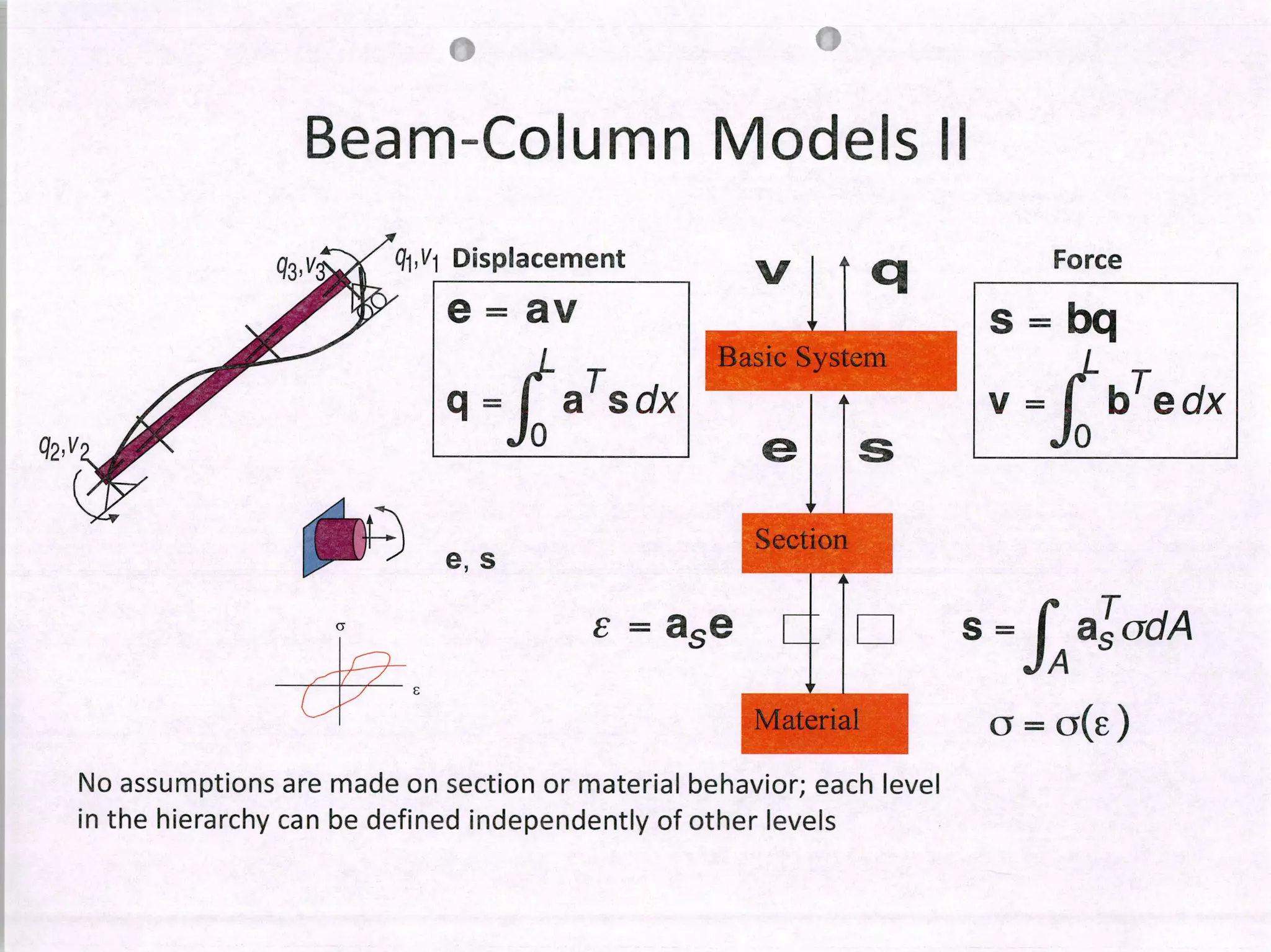"11i
q=j aTscix
q2,t
71,V1 Displacement
e=av
Beam-Column Modeis II
v1 q
Basic System
e lJsS ection
Force
s=bq
y =fbbTedx
L
e = ase s
=fA'
Material o = G(E )
No assumptions are made on section or material behavior; each level
in the hierarchy can be defined independently of other leveis
 