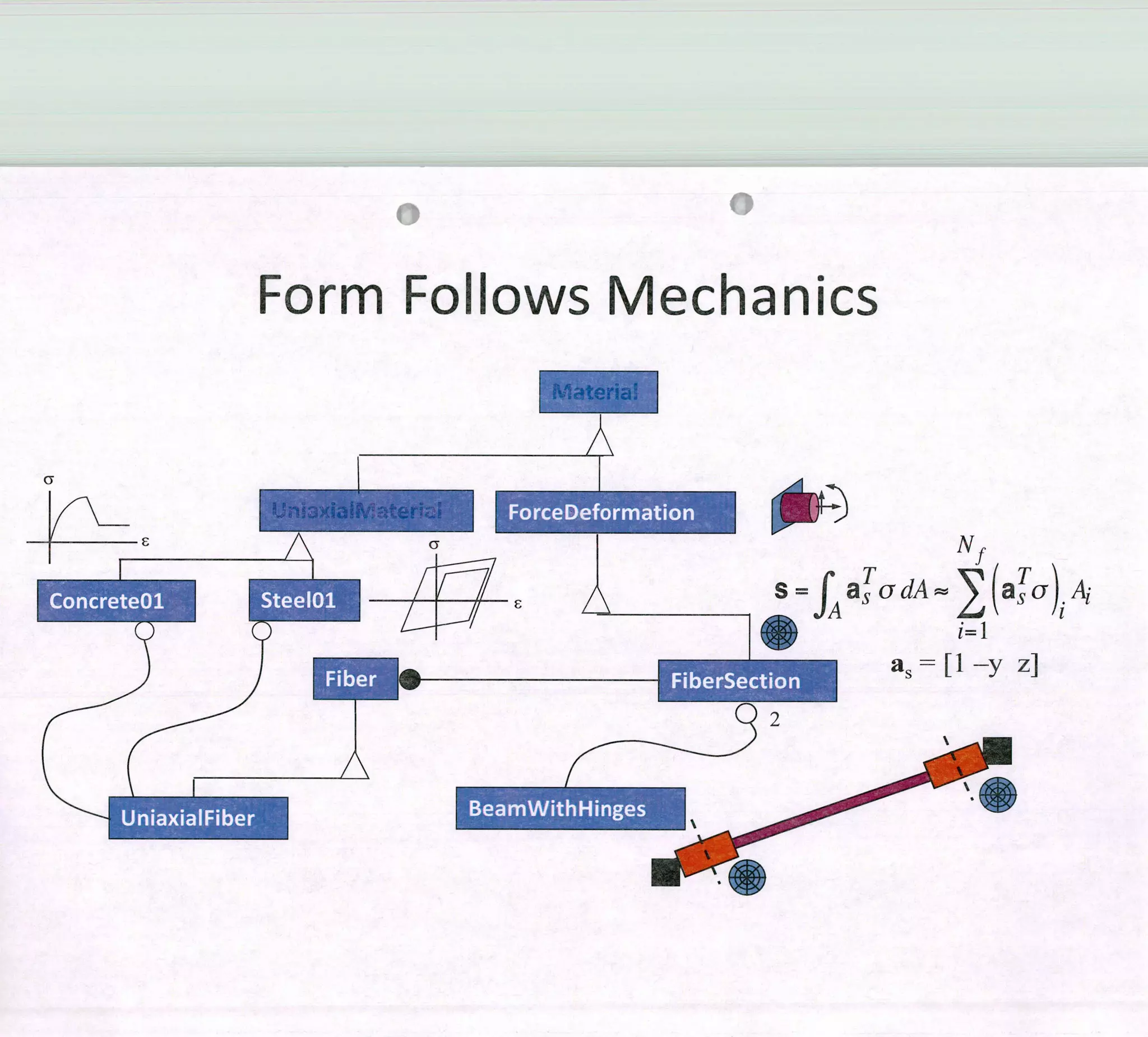 Form Follows Mechanics
acrdA
LVf
z]
 