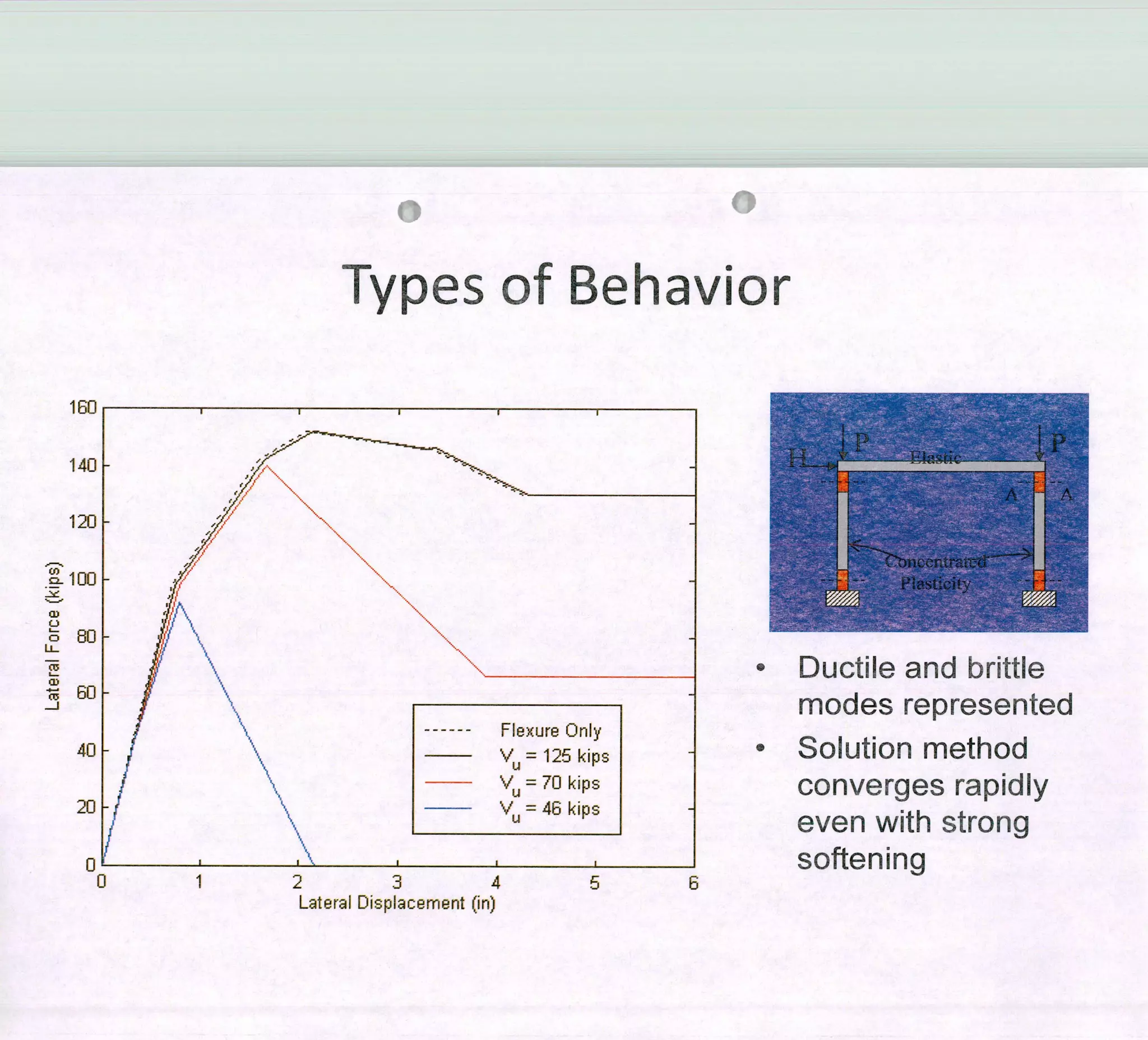 Types of Behavior
Ip
AHA
120
(O
:2 100
Cu
ci
80
u-
-a
60(T5
—J
40
mun
0
Fiexure Orily
Vu = 125 kips
= 70 kips
V1 =4Bkips
1 2 3 4 5 6
Lateral Dispacernent (iri)
[n(er
- 1asticity
• Ductile and brittle
modes represented
• Soution method
converges rapidly
even with strong
softening
160
140
 