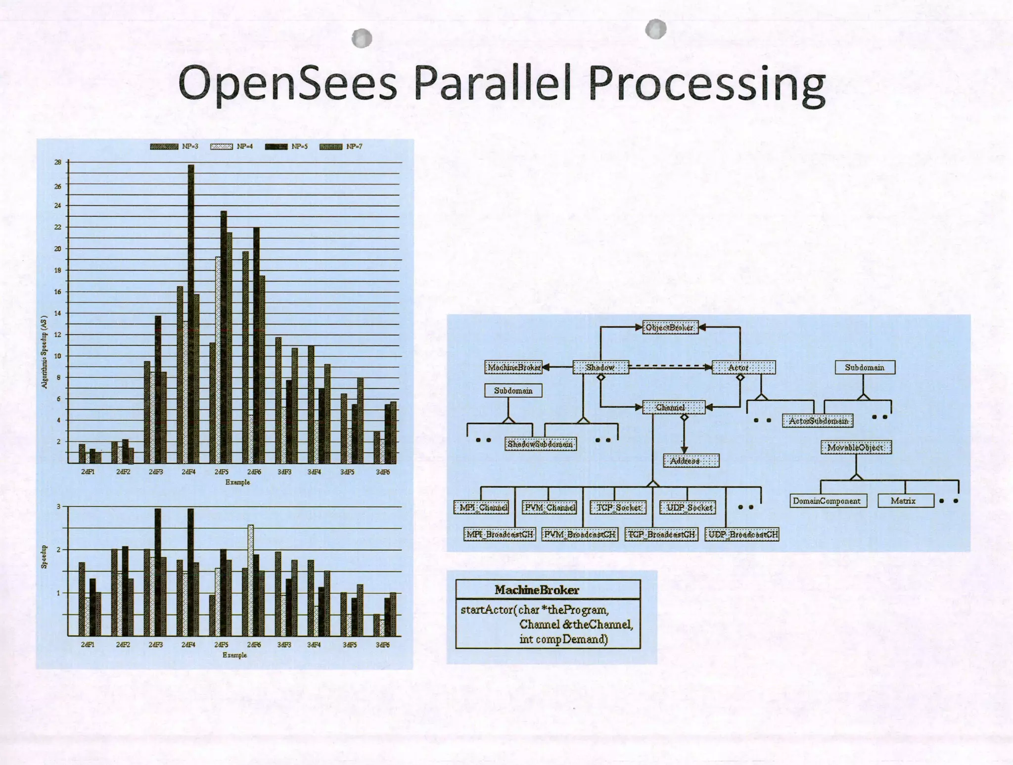 26
26
24
26
26
18
16
14
12
10
O
4
2
24F1 24F2 24F3 24F4 24F5 2426 3403 3404 3405 3608
Expk
2601 2602 2603 2604 2605 2606 3603 3604 3605 3608
Errp1
..
Machine&oker
startActor(chax *thePro
Chanrtel &heChneI
mt comp Demend)
OpenSees Parallel Processing
- NP3 NP4 ~ NP5 ~ NP7
T • •
Ácb.QmeiL :1 •
ÁdiIe:l
1
DomainCompon&t Matrix •
mP Saek€tI a a
[ IO3 •00l - _____________ 1 Subdomain 1
______........:4
 