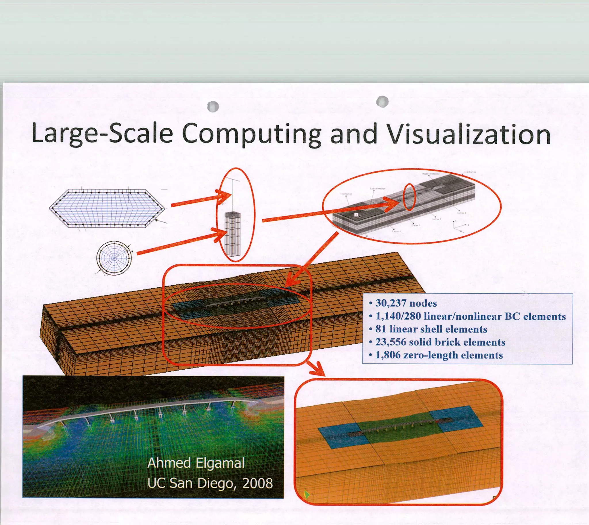 rmo
Large-Scale Computing and Visualization
/7•__•
E3 , --v
° 30,237 nodes
• 1,140/280 linear/nonlinear BC elements
* 81 linear shell elements
• 23,556 solid brick elements
• 1,806 zero-length elements
 