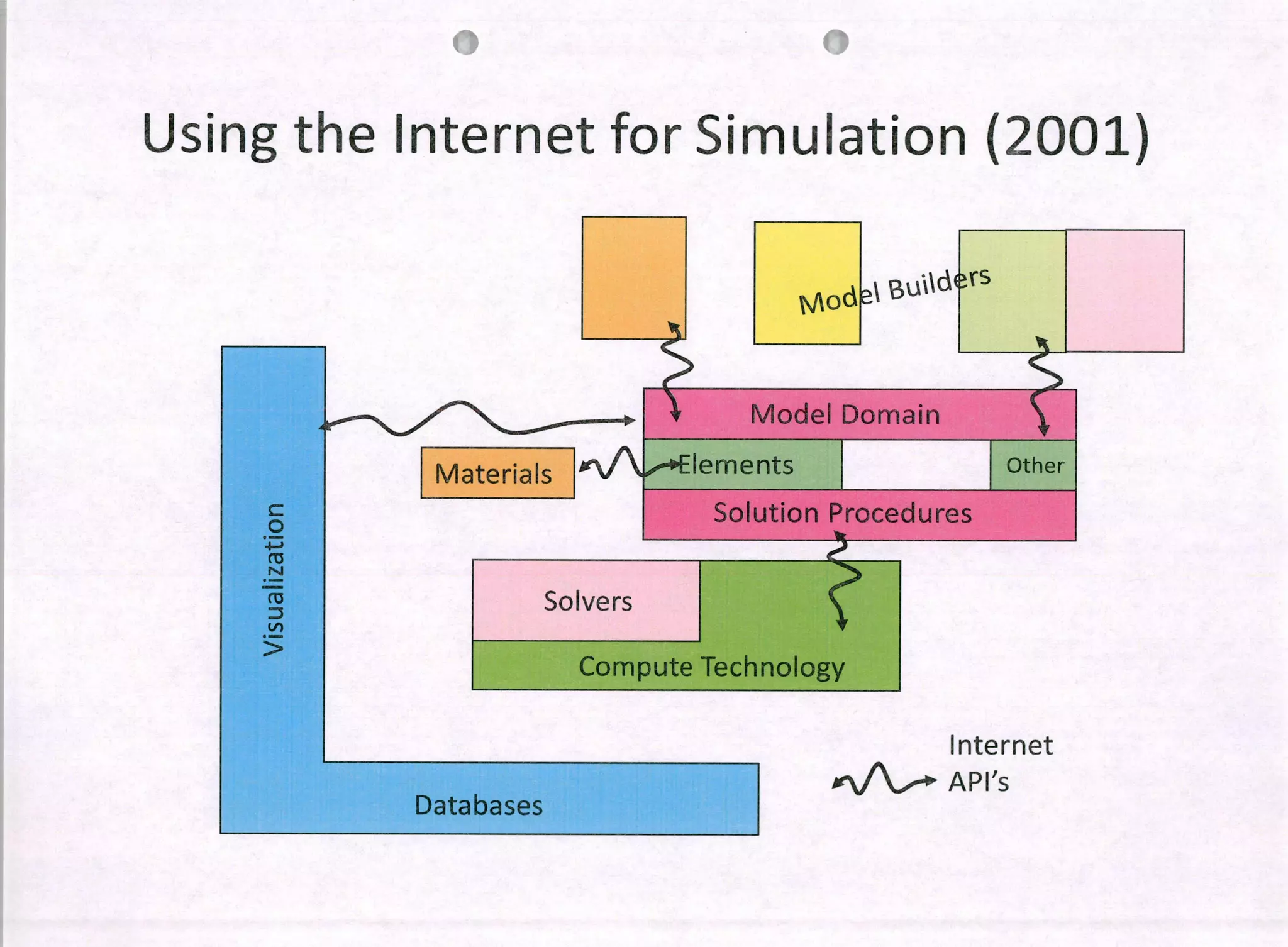 .
Using the Internet for Simulation (2001)
MOdl Bud
LMateriais lements Other
o Solution Procedures
N.J
ca Solvers
(1)
>
Compute Technology
Internet
API's
Data bases
 