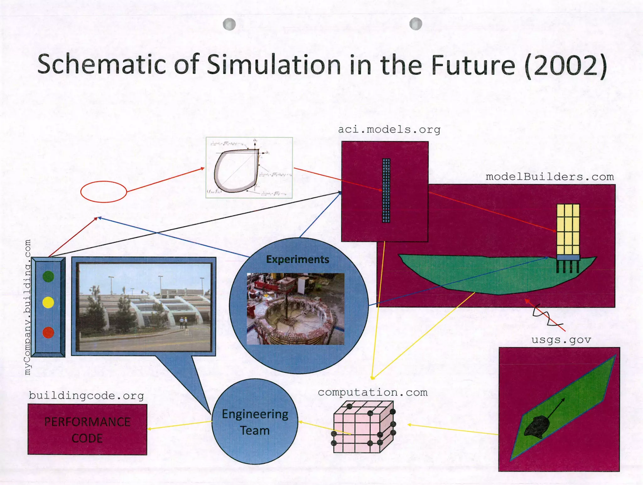 Schematic of Simulation in the Future (2002)
aci . modeis org
modelBuiiders cern
E
o
o
-H
o
o
buildingcode. org oomputatiori. com
usgs . gov
 