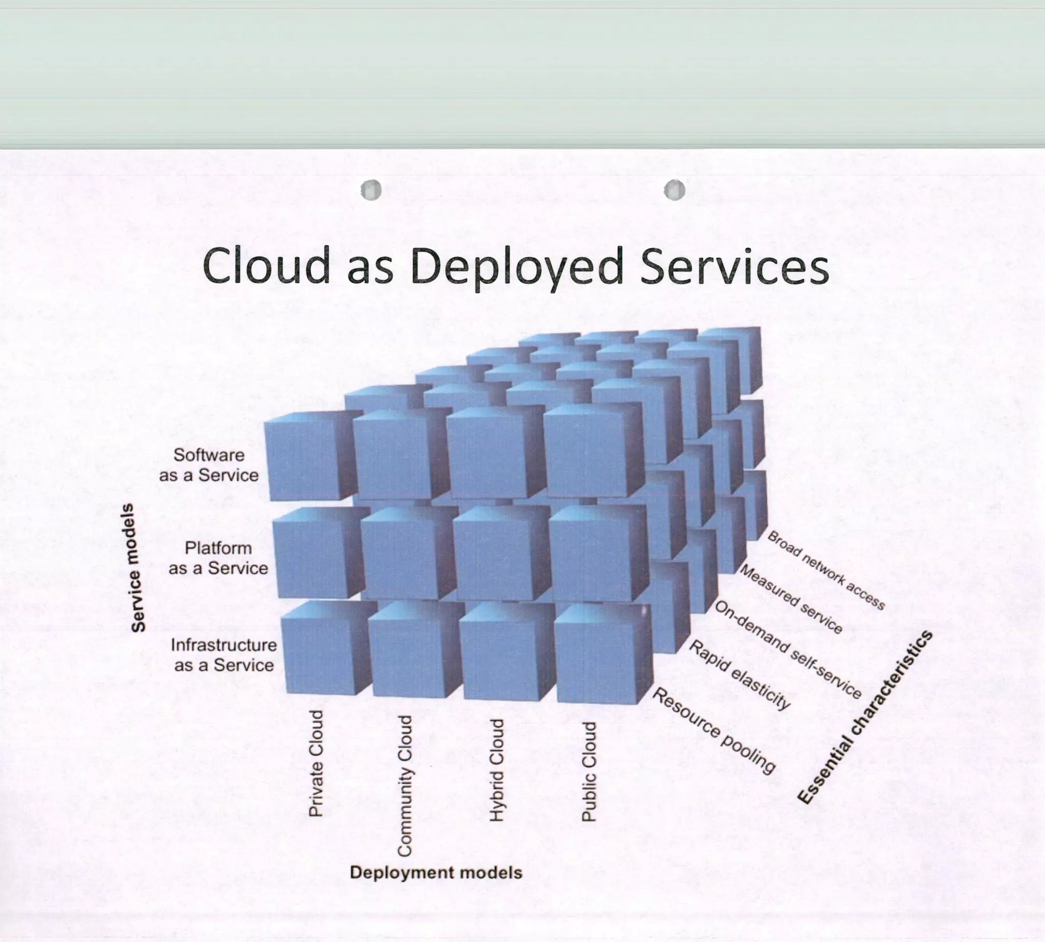 líl 101
Cloud as Deployed Services
Sofare
as a Service
(1)
4)
Platform
as a Service
o
4)
(1)
Infrastructure
as a Service
D
o
o
>
1
! 11 U1 I II
1 1 Onf,pp 'oc
jj
Ir 00,
1
//t?9
a.
V
o
o
4)
>
a.
o
o
>'
c
E
E
o
o
Deployment modeis
 