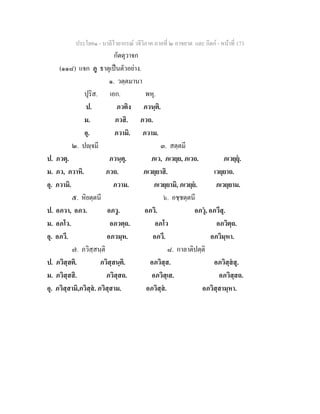 ประโยค๑ - บาลีไวยากรณ วจีวิภาค ภาคที่ ๒ อาขยาต และ กิตก - หนาที่ 173
กัตตุวาจก
(๑๑๘) แจก ภู ธาตุเปนตัวอยาง.
๑. วตฺตมานา
ปุริส. เอก. พหุ.
ป. ภวติง ภวนฺติ.
ม. ภวสิ. ภวถ.
อุ. ภวามิ. ภวาม.
๒. ปฺจมี ๓. สตฺตมี
ป. ภวตุ. ภวนฺตุ. ภเว, ภเวยฺย, ภเวถ. ภเวยฺยุ.
ม. ภว, ภวาหิ. ภวถ. ภเวยฺยาสิ. เวยฺยาถ.
อุ. ภวามิ. ภวาม. ภเวยฺยามิ, ภเวยฺย. ภเวยฺยาม.
๕. หิยตฺตนี ๖. อชฺชตฺตนี
ป. อภวา, อภว. อภวู. อภวิ. อภวุ, อภวึสุ.
ม. อภโว. อภวตฺถ. อภโว อภวิตฺถ.
อุ. อภวึ. อภวมฺห. อภวึ. อภวิมฺหา.
๗. ภวิสฺสนฺติ ๘. กาลาติปตฺติ
ป. ภวิสฺสติ. ภวิสฺสนฺติ. อภวิสฺส. อภวิสฺสสุ.
ม. ภวิสฺสสิ. ภวิสฺสถ. อภวิสฺเส. อภวิสฺสถ.
อุ. ภวิสฺสามิ,ภวิสฺส. ภวิสฺสาม. อภวิสฺส. อภวิสฺสามฺหา.
 