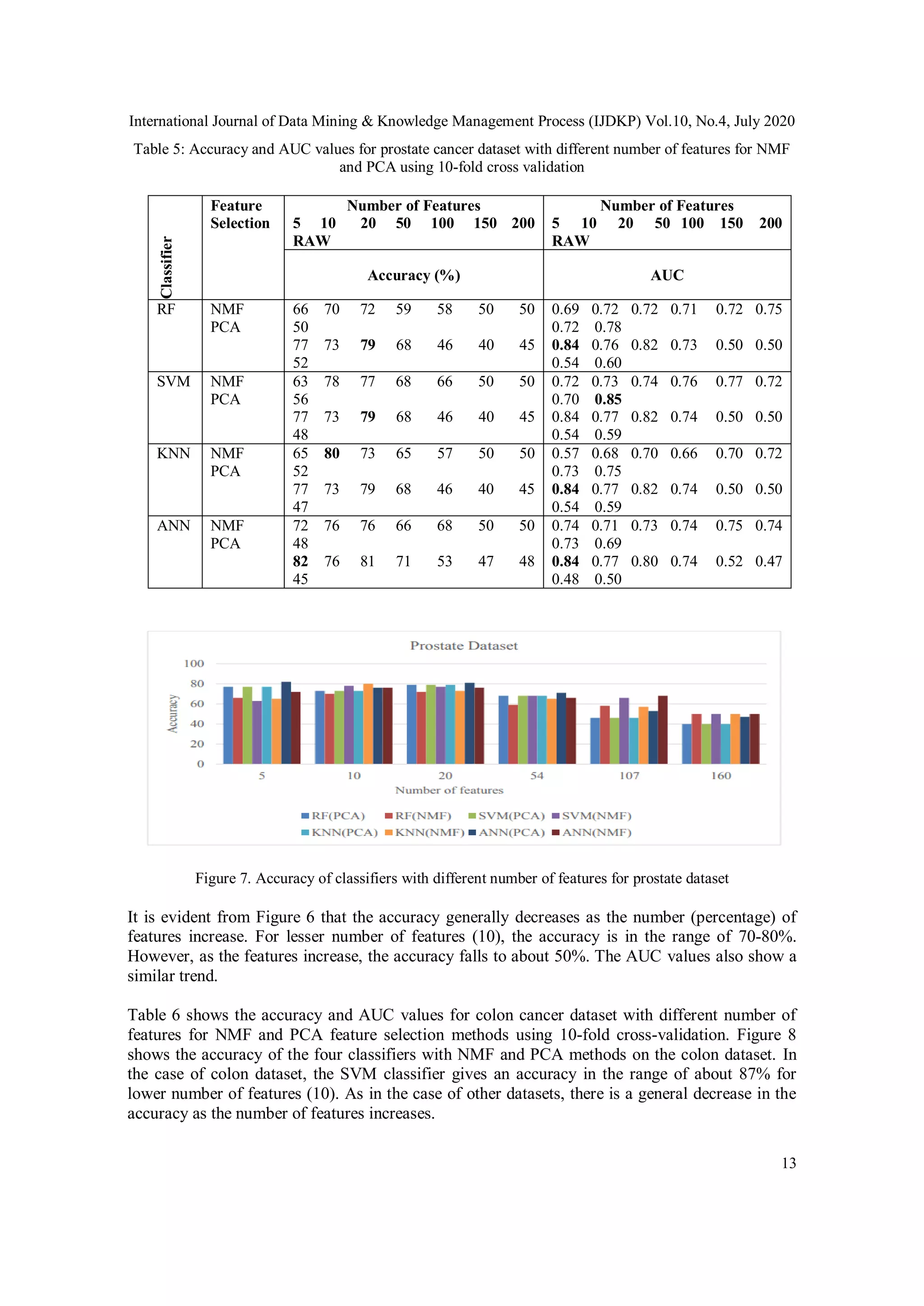 International Journal of Data Mining & Knowledge Management Process (IJDKP) Vol.10, No.4, July 2020
13
Table 5: Accuracy and AUC values for prostate cancer dataset with different number of features for NMF
and PCA using 10-fold cross validationClassifier
Feature
Selection
Number of Features
5 10 20 50 100 150 200
RAW
Number of Features
5 10 20 50 100 150 200
RAW
Accuracy (%) AUC
RF NMF
PCA
66 70 72 59 58 50 50
50
77 73 79 68 46 40 45
52
0.69 0.72 0.72 0.71 0.72 0.75
0.72 0.78
0.84 0.76 0.82 0.73 0.50 0.50
0.54 0.60
SVM NMF
PCA
63 78 77 68 66 50 50
56
77 73 79 68 46 40 45
48
0.72 0.73 0.74 0.76 0.77 0.72
0.70 0.85
0.84 0.77 0.82 0.74 0.50 0.50
0.54 0.59
KNN NMF
PCA
65 80 73 65 57 50 50
52
77 73 79 68 46 40 45
47
0.57 0.68 0.70 0.66 0.70 0.72
0.73 0.75
0.84 0.77 0.82 0.74 0.50 0.50
0.54 0.59
ANN NMF
PCA
72 76 76 66 68 50 50
48
82 76 81 71 53 47 48
45
0.74 0.71 0.73 0.74 0.75 0.74
0.73 0.69
0.84 0.77 0.80 0.74 0.52 0.47
0.48 0.50
Figure 7. Accuracy of classifiers with different number of features for prostate dataset
It is evident from Figure 6 that the accuracy generally decreases as the number (percentage) of
features increase. For lesser number of features (10), the accuracy is in the range of 70-80%.
However, as the features increase, the accuracy falls to about 50%. The AUC values also show a
similar trend.
Table 6 shows the accuracy and AUC values for colon cancer dataset with different number of
features for NMF and PCA feature selection methods using 10-fold cross-validation. Figure 8
shows the accuracy of the four classifiers with NMF and PCA methods on the colon dataset. In
the case of colon dataset, the SVM classifier gives an accuracy in the range of about 87% for
lower number of features (10). As in the case of other datasets, there is a general decrease in the
accuracy as the number of features increases.
 