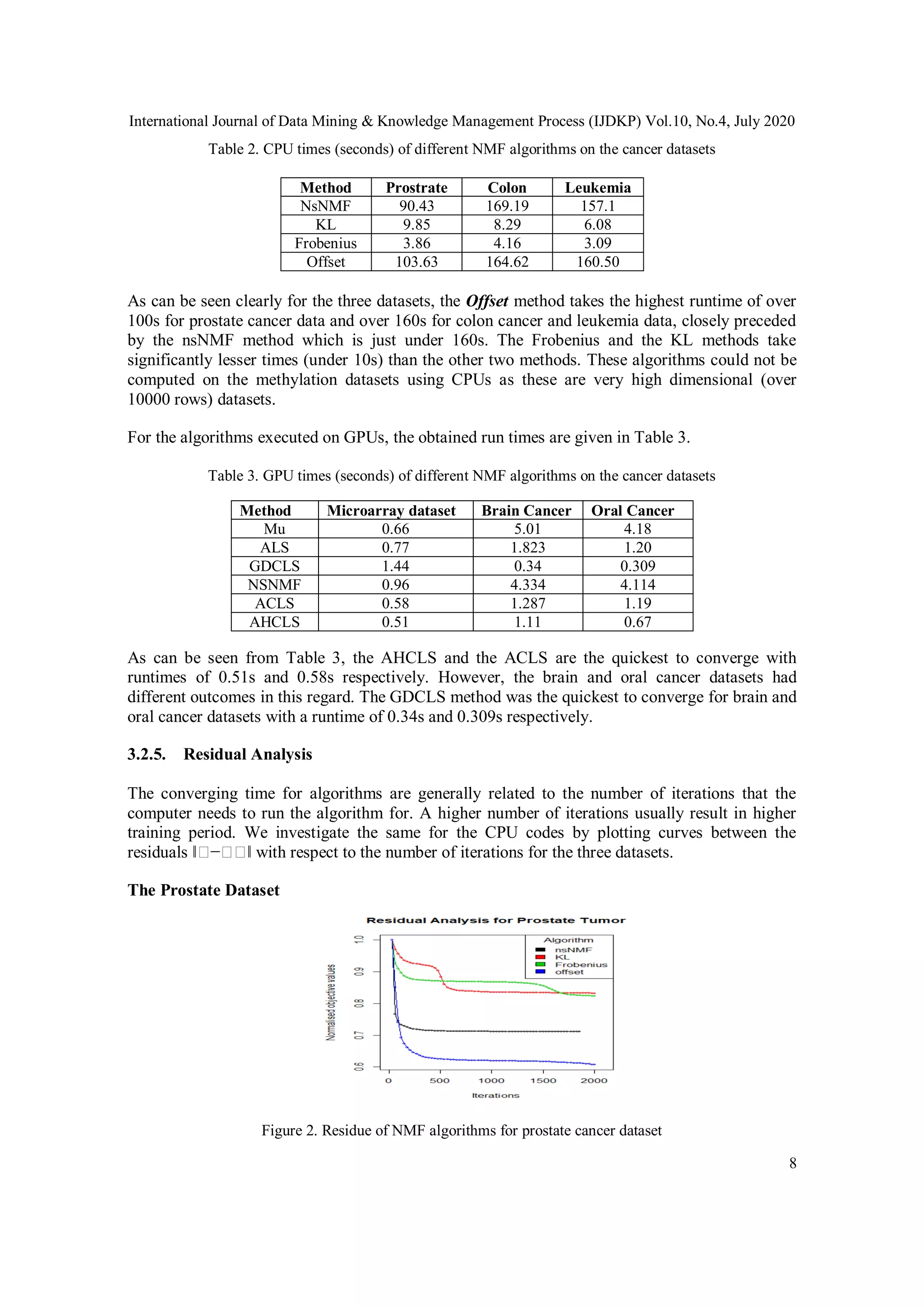 International Journal of Data Mining & Knowledge Management Process (IJDKP) Vol.10, No.4, July 2020
8
Table 2. CPU times (seconds) of different NMF algorithms on the cancer datasets
Method Prostrate Colon Leukemia
NsNMF 90.43 169.19 157.1
KL 9.85 8.29 6.08
Frobenius 3.86 4.16 3.09
Offset 103.63 164.62 160.50
As can be seen clearly for the three datasets, the Offset method takes the highest runtime of over
100s for prostate cancer data and over 160s for colon cancer and leukemia data, closely preceded
by the nsNMF method which is just under 160s. The Frobenius and the KL methods take
significantly lesser times (under 10s) than the other two methods. These algorithms could not be
computed on the methylation datasets using CPUs as these are very high dimensional (over
10000 rows) datasets.
For the algorithms executed on GPUs, the obtained run times are given in Table 3.
Table 3. GPU times (seconds) of different NMF algorithms on the cancer datasets
Method Microarray dataset Brain Cancer Oral Cancer
Mu 0.66 5.01 4.18
ALS 0.77 1.823 1.20
GDCLS 1.44 0.34 0.309
NSNMF 0.96 4.334 4.114
ACLS 0.58 1.287 1.19
AHCLS 0.51 1.11 0.67
As can be seen from Table 3, the AHCLS and the ACLS are the quickest to converge with
runtimes of 0.51s and 0.58s respectively. However, the brain and oral cancer datasets had
different outcomes in this regard. The GDCLS method was the quickest to converge for brain and
oral cancer datasets with a runtime of 0.34s and 0.309s respectively.
3.2.5. Residual Analysis
The converging time for algorithms are generally related to the number of iterations that the
computer needs to run the algorithm for. A higher number of iterations usually result in higher
training period. We investigate the same for the CPU codes by plotting curves between the
residuals ‖𝑋−𝑋𝑋‖ with respect to the number of iterations for the three datasets.
The Prostate Dataset
Figure 2. Residue of NMF algorithms for prostate cancer dataset
 
