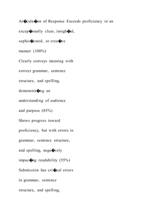 Ar�cula�on of Response Exceeds proficiency in an
excep�onally clear, insigh�ul,
sophis�cated, or crea�ve
manner (100%)
Clearly conveys meaning with
correct grammar, sentence
structure, and spelling,
demonstra�ng an
understanding of audience
and purpose (85%)
Shows progress toward
proficiency, but with errors in
grammar, sentence structure,
and spelling, nega�vely
impac�ng readability (55%)
Submission has cri�cal errors
in grammar, sentence
structure, and spelling,
 
