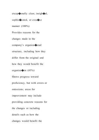 excep�onally clear, insigh�ul,
sophis�cated, or crea�ve
manner (100%)
Provides reasons for the
changes made to the
company’s organiza�onal
structure, including how they
differ from the original and
how they would benefit the
organiza�on (85%)
Shows progress toward
proficiency, but with errors or
omissions; areas for
improvement may include
providing concrete reasons for
the changes or including
details such as how the
changes would benefit the
 