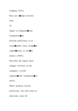 company (55%)
Does not a�empt criterion
(0%)
25
Impact on Organiza�onal
Communica�on
Exceeds proficiency in an
excep�onally clear, insigh�ul,
sophis�cated, or crea�ve
manner (100%)
Describes the impact these
changes will have on the
company’s overall
organiza�onal communica�on
(85%)
Shows progress toward
proficiency, but with errors or
omissions; areas for
 
