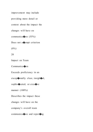 improvement may include
providing more detail or
context about the impact the
changes will have on
communica�on (55%)
Does not a�empt criterion
(0%)
20
Impact on Team
Communica�on
Exceeds proficiency in an
excep�onally clear, insigh�ul,
sophis�cated, or crea�ve
manner (100%)
Describes the impact these
changes will have on the
company’s overall team
communica�on and repor�ng
 