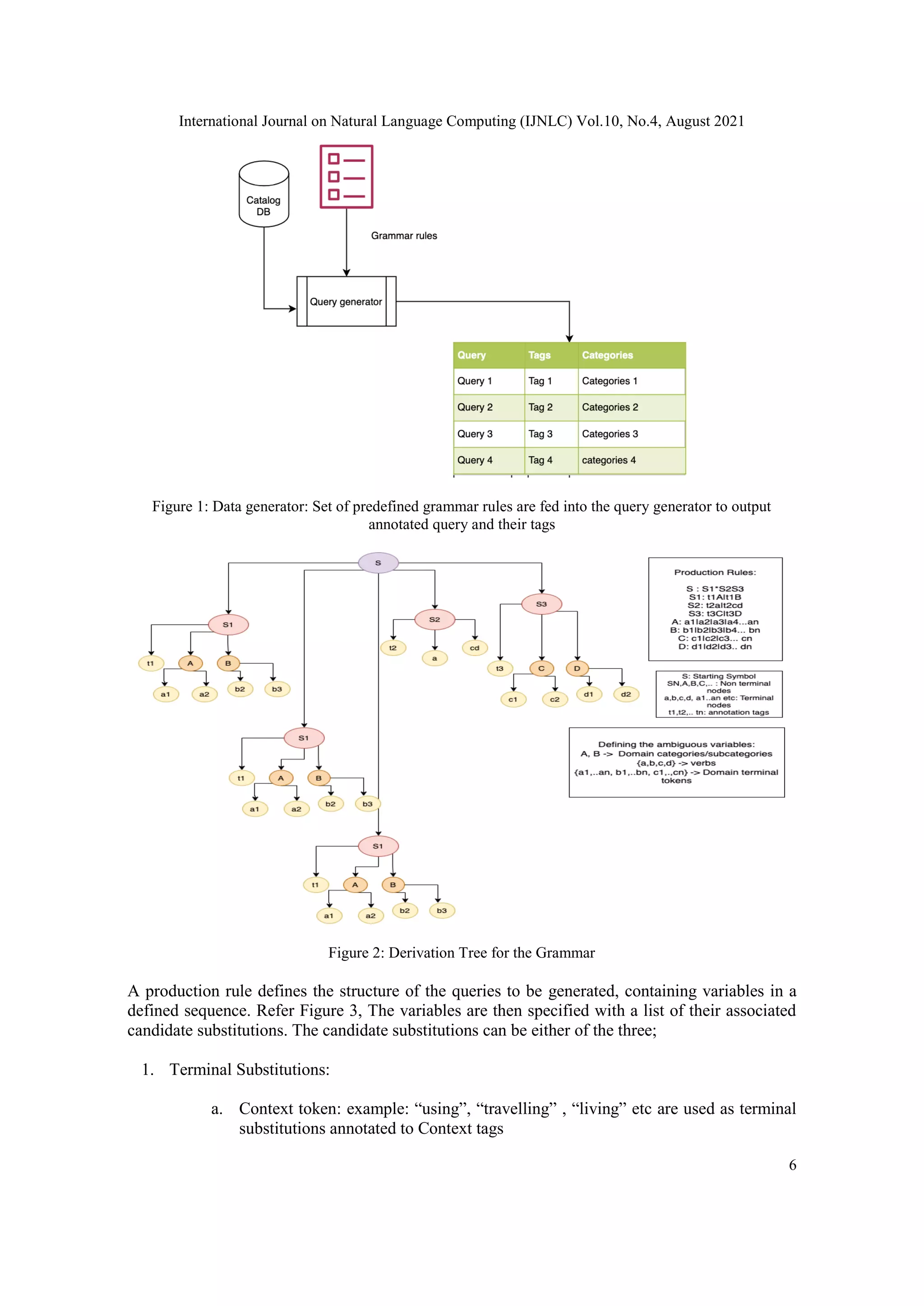 International Journal on Natural Language Computing (IJNLC) Vol.10, No.4, August 2021
6
Figure 1: Data generator: Set of predefined grammar rules are fed into the query generator to output
annotated query and their tags
Figure 2: Derivation Tree for the Grammar
A production rule defines the structure of the queries to be generated, containing variables in a
defined sequence. Refer Figure 3, The variables are then specified with a list of their associated
candidate substitutions. The candidate substitutions can be either of the three;
1. Terminal Substitutions:
a. Context token: example: “using”, “travelling” , “living” etc are used as terminal
substitutions annotated to Context tags
 