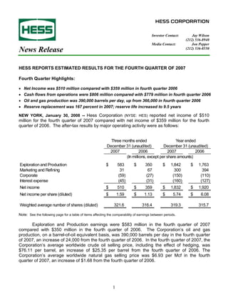HESS CORPORATION


                                                                                         Investor Contact:         Jay Wilson
                                                                                                               (212) 536-8940
                                                                                         Media Contact:            Jon Pepper
                                                                                                               (212) 536-8550




HESS REPORTS ESTIMATED RESULTS FOR THE FOURTH QUARTER OF 2007

Fourth Quarter Highlights:

•   Net Income was $510 million compared with $359 million in fourth quarter 2006
•   Cash flows from operations were $806 million compared with $779 million in fourth quarter 2006
•   Oil and gas production was 390,000 barrels per day, up from 366,000 in fourth quarter 2006
•   Reserve replacement was 167 percent in 2007; reserve life increased to 9.5 years

NEW YORK, January 30, 2008 -- Hess Corporation (NYSE: HES) reported net income of $510
million for the fourth quarter of 2007 compared with net income of $359 million for the fourth
quarter of 2006. The after-tax results by major operating activity were as follows:


                                                             Three months ended                    Year ended
                                                           December 31 (unaudited)          December 31 (unaudited)
                                                            2007              2006             2007          2006
                                                                     (In millions, except per share amounts)
Exploration and Production                                 $       583       $       350         $    1,842      $    1,763
Marketing and Refining                                              31                67                300             394
Corporate                                                          (59)              (27)              (150)           (110)
Interest expense                                                   (45)              (31)              (160)           (127)
Net income                                                 $       510       $       359         $    1,832      $    1,920
Net income per share (diluted)                             $       1.59      $      1.13         $      5.74     $      6.08

Weighted average number of shares (diluted)                     321.6              316.4              319.3           315.7

Note: See the following page for a table of items affecting the comparability of earnings between periods.

      Exploration and Production earnings were $583 million in the fourth quarter of 2007
compared with $350 million in the fourth quarter of 2006. The Corporation’s oil and gas
production, on a barrel-of-oil equivalent basis, was 390,000 barrels per day in the fourth quarter
of 2007, an increase of 24,000 from the fourth quarter of 2006. In the fourth quarter of 2007, the
Corporation’s average worldwide crude oil selling price, including the effect of hedging, was
$76.11 per barrel, an increase of $25.35 per barrel from the fourth quarter of 2006. The
Corporation’s average worldwide natural gas selling price was $6.93 per Mcf in the fourth
quarter of 2007, an increase of $1.68 from the fourth quarter of 2006.




                                                               1
 
