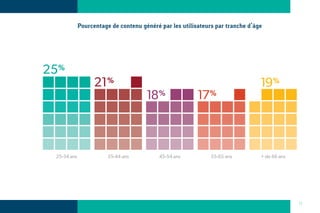 Pourcentage de contenu généré par les utilisateurs par tranche d’âge


                                                                17%


25%                                                                              19%

24%                     21%                                                            19%
                                           18%                17%



      25-34 ans              35-44 ans          45-54 ans          55-65 ans           + de 66 ans




                                                                                                     11
 