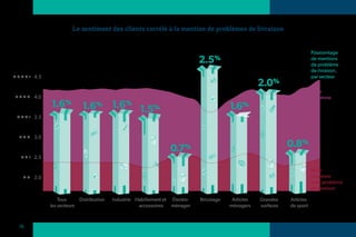 Le sentiment des clients corrélé à la mention de problèmes de livraison


                                                                                                                         Pourcentage
                                                                           2.5%                                          de mentions
                                                                                                                         de problème
                                                                                                                         de livraison,
     4.5                                                                                                                 par secteur
                                                                                                   2.0%
                                                                                                                         Note
     4.0                                                                                                                 moyenne
           1.6%          1.6% 1.6% 1.5%                                                1.6%
     3.5



     3.0

                                                               0.7%                                           0.8%
     2.5

                                                                                                                         Note
     2.0                                                                                                                 moyenne
                                                                                                                         avec problème
                                                                                                                         de livraison

               Tous     Distribution   Industrie Habillement et Électro-   Bricolage    Articles   Grandes    Articles
           les secteurs                           accessoires   ménager                ménagers    surfaces   de sport



16
 