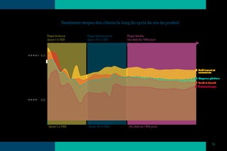 Sentiment moyen des clients le long du cycle de vie du produit

      Étape Enfance           Étape Adolescence    Étape Adulte
      (Jours 1 à 100)         (Jours 101 à 189)    (Au delà du 190è jour)




4.5



                                                                                  Habillement et
                                                                                  accessoires

                                                                                  Moyenne générale
                                                                                  Santé et beauté
                                                                                  Électroménager



4.0




       Étape enfance           Étape adolescence    Étape adulte
       (Jours 1 à 100)         (Jours 101 à 189)    (Au delà du 190è jour)




                                                                                             19
 
