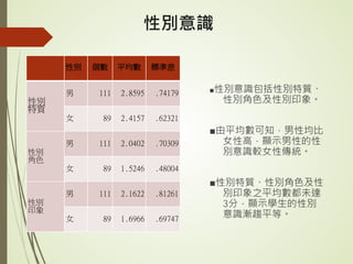 性別意識
性別 個數 平均數 標準差
性別
特質
男 111 2.8595 .74179
女 89 2.4157 .62321
性別
角色
男 111 2.0402 .70309
女 89 1.5246 .48004
性別
印象
男 111 2.1622 .81261
女 89 1.6966 .69747
■性別意識包括性別特質、
性別角色及性別印象。
■由平均數可知，男性均比
女性高，顯示男性的性
別意識較女性傳統。
■性別特質、性別角色及性
別印象之平均數都未達
3分，顯示學生的性別
意識漸趨平等。
 