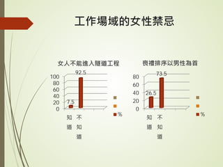 工作場域的女性禁忌
女人不能進入隧道工程
0
20
40
60
80
100
知
道
不
知
道
7.5
92.5
%
喪禮排序以男性為首
0
20
40
60
80
知
道
不
知
道
26.5
73.5
%
 