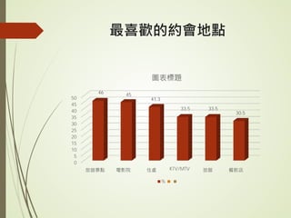 最喜歡的約會地點
0
5
10
15
20
25
30
35
40
45
50
旅遊景點 電影院 住處 KTV/MTV 旅館 餐飲店
46 45
41.3
33.5 33.5
30.5
圖表標題
%
 