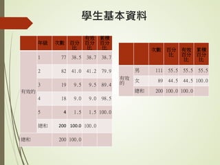 學生基本資料
年級 次數 百分
比
有效
百分
比
累積
百分
比
有效的
1 77 38.5 38.7 38.7
2 82 41.0 41.2 79.9
3 19 9.5 9.5 89.4
4 18 9.0 9.0 98.5
5 4 1.5 1.5 100.0
總和 200 100.0 100.0
總和 200 100.0
次數 百分
比
有效
百分
比
累積
百分
比
有效
的
男 111 55.5 55.5 55.5
女 89 44.5 44.5 100.0
總和 200 100.0 100.0
 