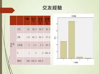 交友經驗
次數 百分
比
有效
百分
比
累積
百分
比
有效
的
1有 61 30.5 30.5 30.5
2無 133 66.5 66.5 97.0
3其他 5 2.5 2.5 99.5
4 1 .5 .5 100.0
總和 200 100.0 100.0
 
