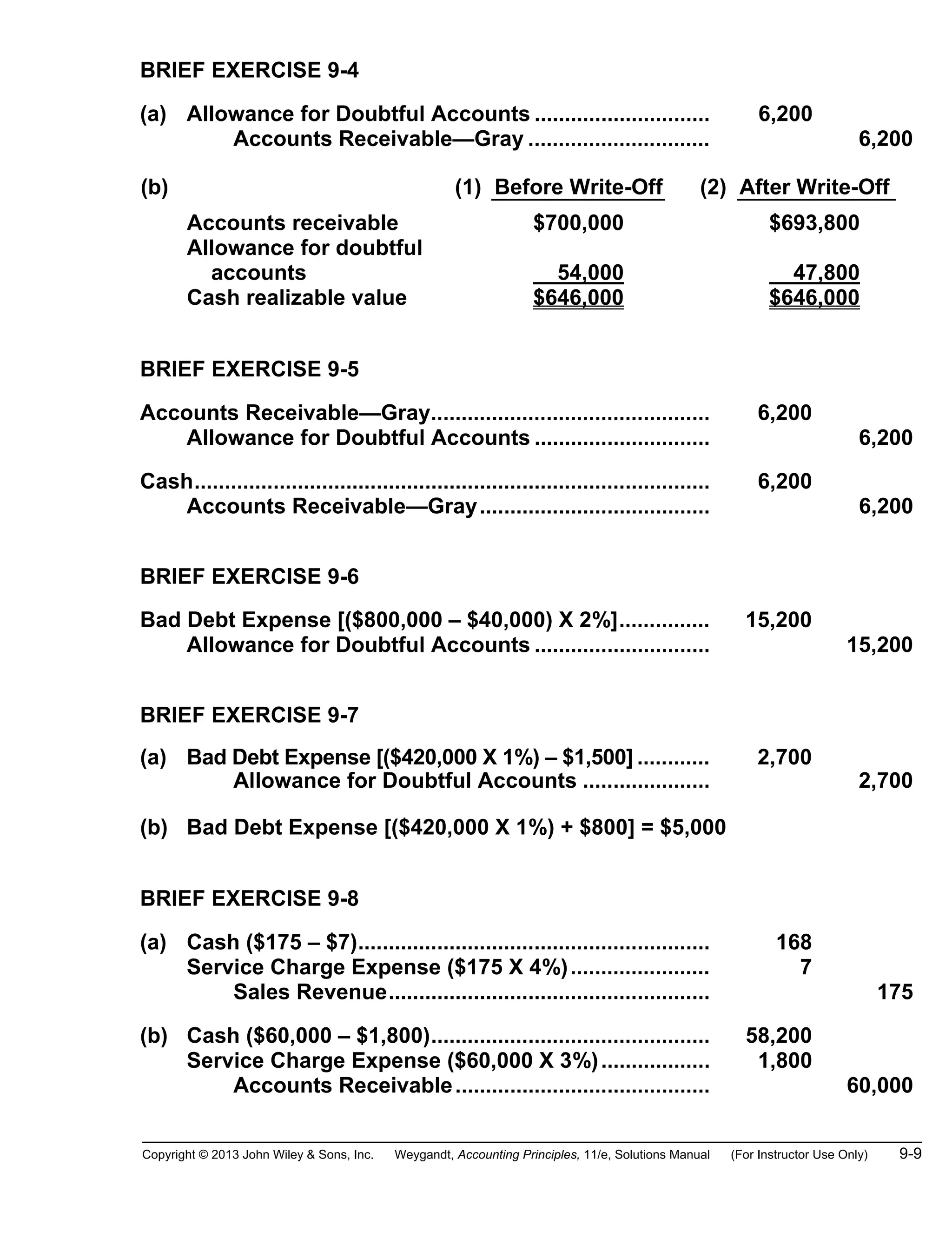 Copyright © 2013 John Wiley & Sons, Inc. Weygandt, Accounting Principles, 11/e, Solutions Manual (For Instructor Use Only) 9-9
BRIEF EXERCISE 9-4
(a) Allowance for Doubtful Accounts ............................. 6,200
Accounts Receivable—Gray .............................. 6,200
(b) (1) Before Write-Off (2) After Write-Off
Accounts receivable
Allowance for doubtful
accounts
Cash realizable value
$700,000
54,000
$646,000
$693,800
47,800
$646,000
BRIEF EXERCISE 9-5
Accounts Receivable—Gray.............................................. 6,200
Allowance for Doubtful Accounts ............................. 6,200
Cash..................................................................................... 6,200
Accounts Receivable—Gray...................................... 6,200
BRIEF EXERCISE 9-6
Bad Debt Expense [($800,000 – $40,000) X 2%]............... 15,200
Allowance for Doubtful Accounts ............................. 15,200
BRIEF EXERCISE 9-7
(a) Bad Debt Expense [($420,000 X 1%) – $1,500] ............ 2,700
Allowance for Doubtful Accounts ..................... 2,700
(b) Bad Debt Expense [($420,000 X 1%) + $800] = $5,000
BRIEF EXERCISE 9-8
(a) Cash ($175 – $7).......................................................... 168
Service Charge Expense ($175 X 4%)....................... 7
Sales Revenue..................................................... 175
(b) Cash ($60,000 – $1,800).............................................. 58,200
Service Charge Expense ($60,000 X 3%).................. 1,800
Accounts Receivable.......................................... 60,000
 
