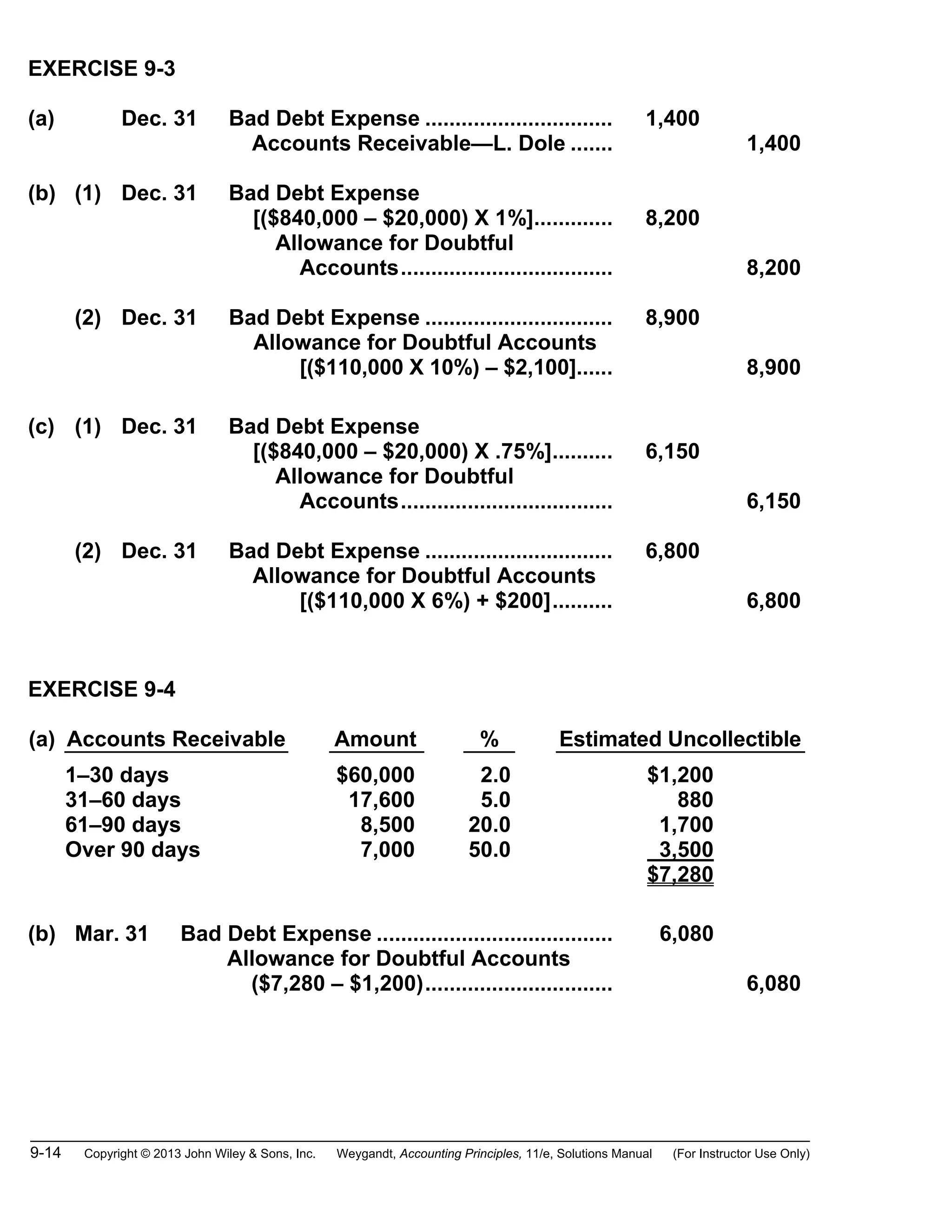 9-14 Copyright © 2013 John Wiley & Sons, Inc. Weygandt, Accounting Principles, 11/e, Solutions Manual (For Instructor Use Only)
EXERCISE 9-3
(a) Dec. 31 Bad Debt Expense ............................... 1,400
Accounts Receivable—L. Dole ....... 1,400
(b) (1) Dec. 31 Bad Debt Expense
[($840,000 – $20,000) X 1%]............. 8,200
Allowance for Doubtful
Accounts................................... 8,200
(2) Dec. 31 Bad Debt Expense ............................... 8,900
Allowance for Doubtful Accounts
[($110,000 X 10%) – $2,100]...... 8,900
(c) (1) Dec. 31 Bad Debt Expense
[($840,000 – $20,000) X .75%].......... 6,150
Allowance for Doubtful
Accounts................................... 6,150
(2) Dec. 31 Bad Debt Expense ............................... 6,800
Allowance for Doubtful Accounts
[($110,000 X 6%) + $200].......... 6,800
EXERCISE 9-4
(a) Accounts Receivable Amount % Estimated Uncollectible
1–30 days
31–60 days
61–90 days
Over 90 days
$60,000
17,600
8,500
7,000
2.0
5.0
20.0
50.0
$1,200
880
1,700
3,500
$7,280
(b) Mar. 31 Bad Debt Expense ....................................... 6,080
Allowance for Doubtful Accounts
($7,280 – $1,200)............................... 6,080
 