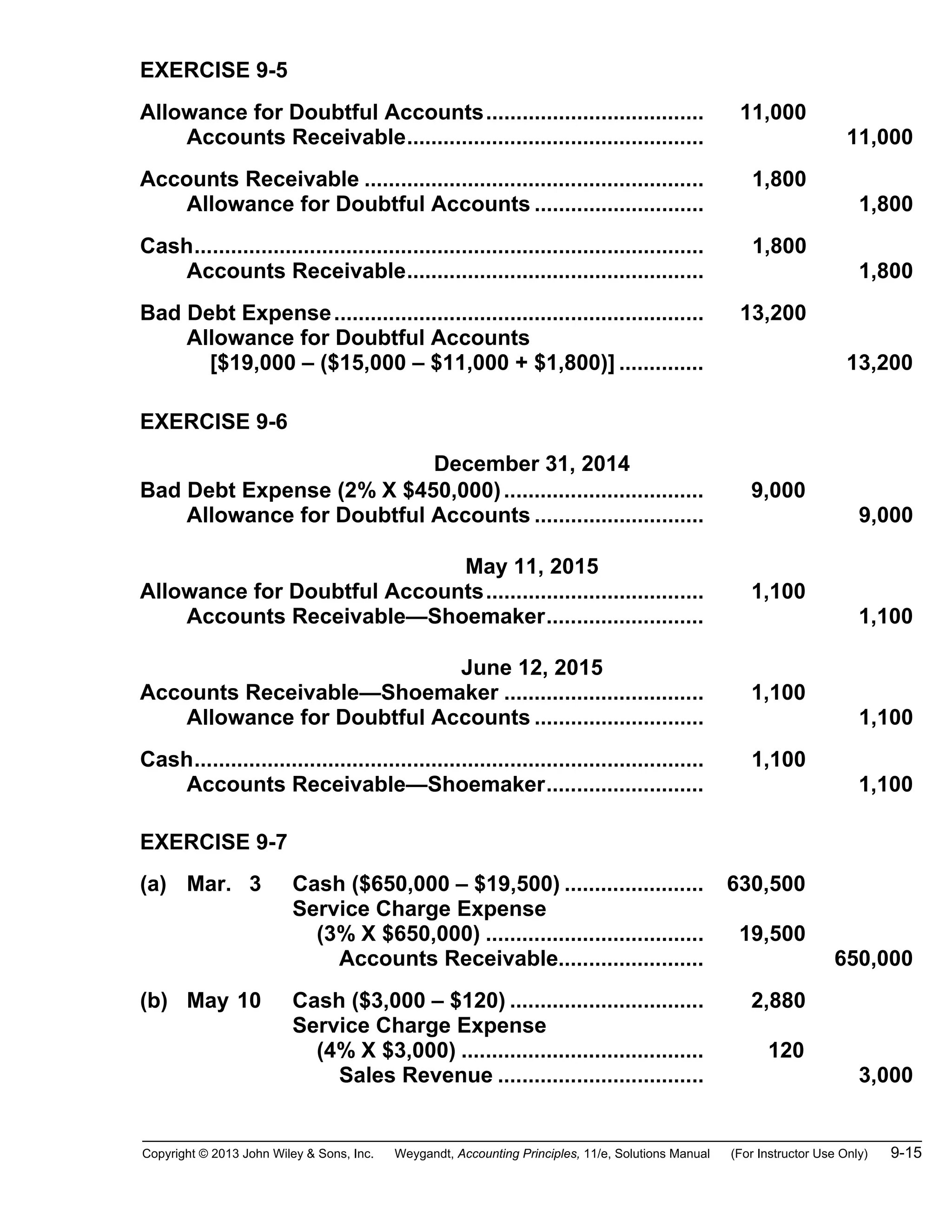 Copyright © 2013 John Wiley & Sons, Inc. Weygandt, Accounting Principles, 11/e, Solutions Manual (For Instructor Use Only) 9-15
EXERCISE 9-5
Allowance for Doubtful Accounts.................................... 11,000
Accounts Receivable................................................. 11,000
Accounts Receivable ........................................................ 1,800
Allowance for Doubtful Accounts ............................ 1,800
Cash.................................................................................... 1,800
Accounts Receivable................................................. 1,800
Bad Debt Expense............................................................. 13,200
Allowance for Doubtful Accounts
[$19,000 – ($15,000 – $11,000 + $1,800)] .............. 13,200
EXERCISE 9-6
December 31, 2014
Bad Debt Expense (2% X $450,000)................................. 9,000
Allowance for Doubtful Accounts ............................ 9,000
May 11, 2015
Allowance for Doubtful Accounts.................................... 1,100
Accounts Receivable—Shoemaker.......................... 1,100
June 12, 2015
Accounts Receivable—Shoemaker ................................. 1,100
Allowance for Doubtful Accounts ............................ 1,100
Cash.................................................................................... 1,100
Accounts Receivable—Shoemaker.......................... 1,100
EXERCISE 9-7
(a) Mar. 3 Cash ($650,000 – $19,500) ....................... 630,500
Service Charge Expense
(3% X $650,000) .................................... 19,500
Accounts Receivable........................ 650,000
(b) May 10 Cash ($3,000 – $120) ................................ 2,880
Service Charge Expense
(4% X $3,000) ........................................ 120
Sales Revenue .................................. 3,000
 