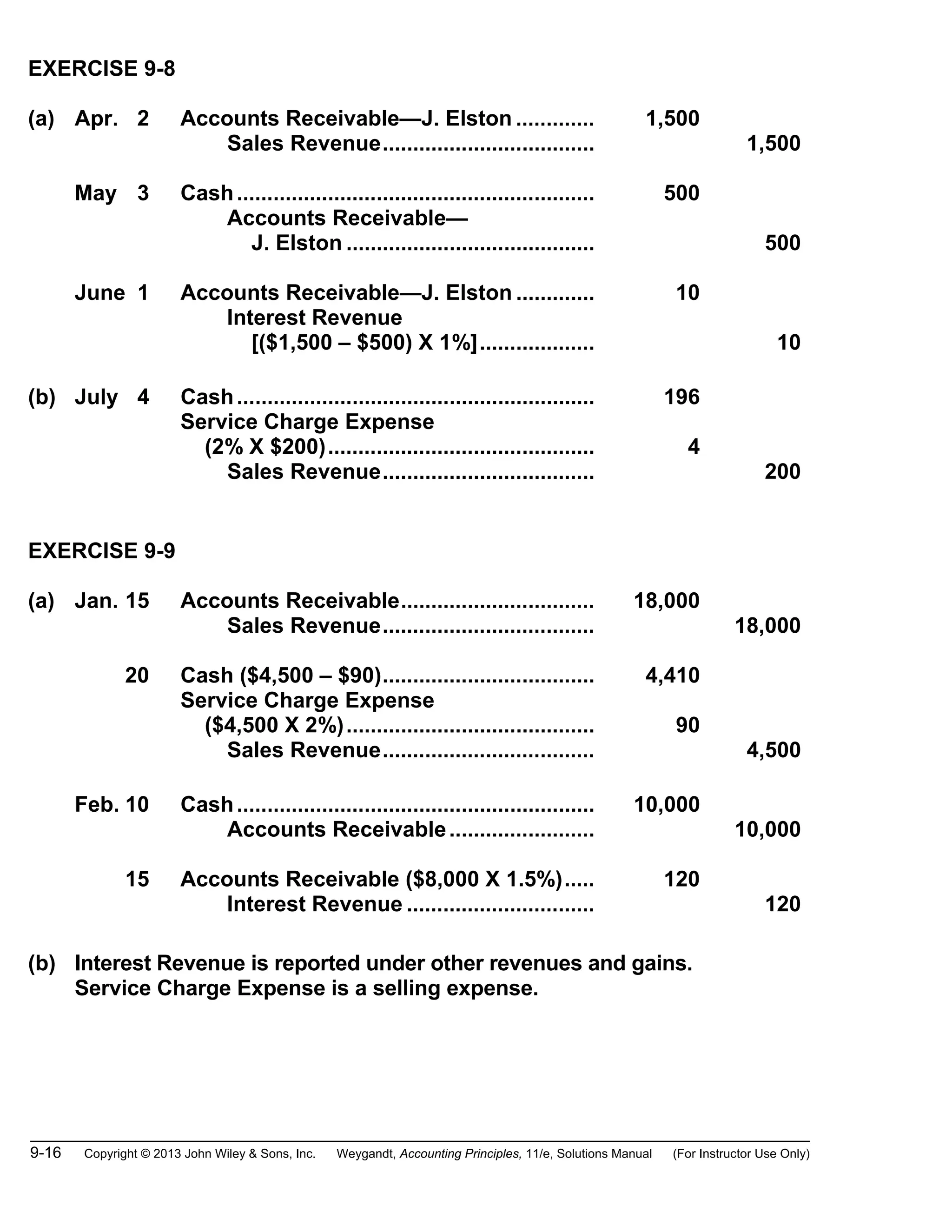 9-16 Copyright © 2013 John Wiley & Sons, Inc. Weygandt, Accounting Principles, 11/e, Solutions Manual (For Instructor Use Only)
EXERCISE 9-8
(a) Apr. 2 Accounts Receivable—J. Elston ............. 1,500
Sales Revenue................................... 1,500
May 3 Cash........................................................... 500
Accounts Receivable—
J. Elston ......................................... 500
June 1 Accounts Receivable—J. Elston ............. 10
Interest Revenue
[($1,500 – $500) X 1%]................... 10
(b) July 4 Cash........................................................... 196
Service Charge Expense
(2% X $200)............................................ 4
Sales Revenue................................... 200
EXERCISE 9-9
(a) Jan. 15 Accounts Receivable................................ 18,000
Sales Revenue................................... 18,000
20 Cash ($4,500 – $90)................................... 4,410
Service Charge Expense
($4,500 X 2%)......................................... 90
Sales Revenue................................... 4,500
Feb. 10 Cash........................................................... 10,000
Accounts Receivable........................ 10,000
15 Accounts Receivable ($8,000 X 1.5%)..... 120
Interest Revenue ............................... 120
(b) Interest Revenue is reported under other revenues and gains.
Service Charge Expense is a selling expense.
 