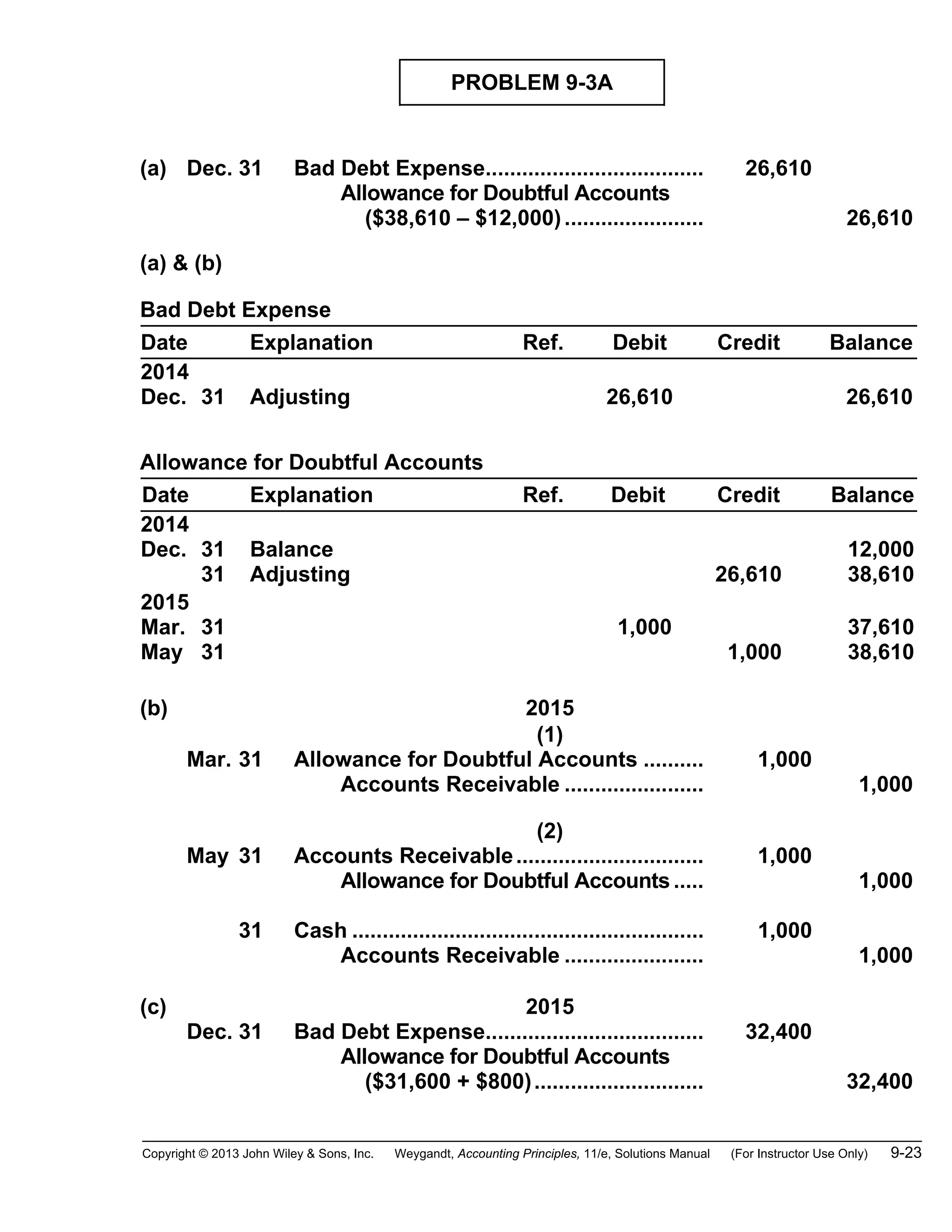 Copyright © 2013 John Wiley & Sons, Inc. Weygandt, Accounting Principles, 11/e, Solutions Manual (For Instructor Use Only) 9-23
PROBLEM 9-3A
(a) Dec. 31 Bad Debt Expense.................................... 26,610
Allowance for Doubtful Accounts
($38,610 – $12,000)....................... 26,610
(a) & (b)
Bad Debt Expense
Date Explanation Ref. Debit Credit Balance
2014
Dec. 31 Adjusting 26,610 26,610
Allowance for Doubtful Accounts
Date Explanation Ref. Debit Credit Balance
2014
Dec. 31
31
2015
Mar. 31
May 31
Balance
Adjusting
1,000
26,610
1,000
12,000
38,610
37,610
38,610
(b) 2015
(1)
Mar. 31 Allowance for Doubtful Accounts .......... 1,000
Accounts Receivable ....................... 1,000
(2)
May 31 Accounts Receivable............................... 1,000
Allowance for Doubtful Accounts..... 1,000
31 Cash .......................................................... 1,000
Accounts Receivable ....................... 1,000
(c) 2015
Dec. 31 Bad Debt Expense.................................... 32,400
Allowance for Doubtful Accounts
($31,600 + $800)............................ 32,400
 