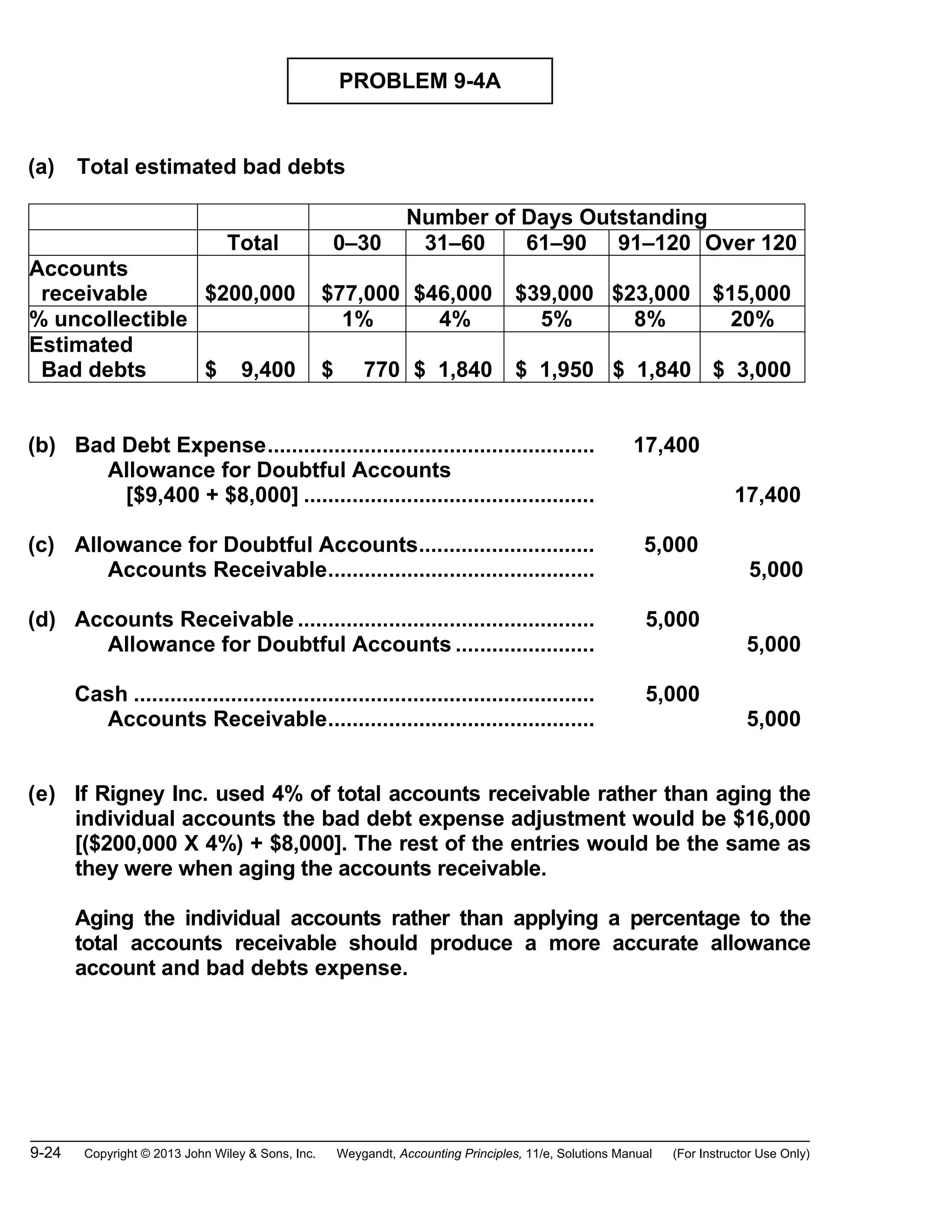9-24 Copyright © 2013 John Wiley & Sons, Inc. Weygandt, Accounting Principles, 11/e, Solutions Manual (For Instructor Use Only)
PROBLEM 9-4A
(a) Total estimated bad debts
Number of Days Outstanding
Total 0–30 31–60 61–90 91–120 Over 120
Accounts
receivable $200,000 $77,000 $46,000 $39,000 $23,000 $15,000
% uncollectible 1% 4% 5% 8% 20%
Estimated
Bad debts $ 9,400 $ 770 $ 1,840 $ 1,950 $ 1,840 $ 3,000
(b) Bad Debt Expense...................................................... 17,400
Allowance for Doubtful Accounts
[$9,400 + $8,000] ................................................ 17,400
(c) Allowance for Doubtful Accounts............................. 5,000
Accounts Receivable............................................ 5,000
(d) Accounts Receivable ................................................. 5,000
Allowance for Doubtful Accounts ....................... 5,000
Cash ............................................................................ 5,000
Accounts Receivable............................................ 5,000
(e) If Rigney Inc. used 4% of total accounts receivable rather than aging the
individual accounts the bad debt expense adjustment would be $16,000
[($200,000 X 4%) + $8,000]. The rest of the entries would be the same as
they were when aging the accounts receivable.
Aging the individual accounts rather than applying a percentage to the
total accounts receivable should produce a more accurate allowance
account and bad debts expense.
 