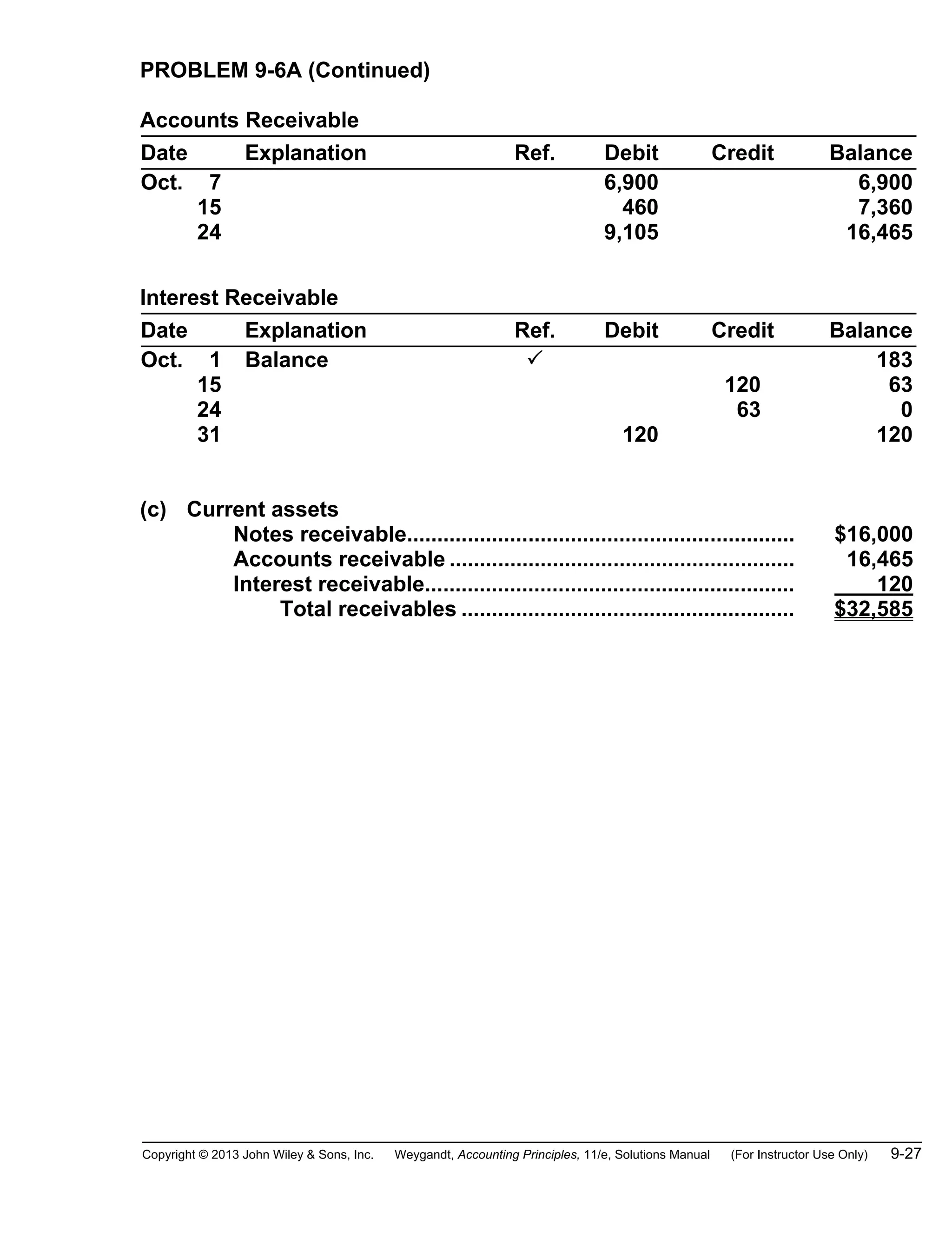 Copyright © 2013 John Wiley & Sons, Inc. Weygandt, Accounting Principles, 11/e, Solutions Manual (For Instructor Use Only) 9-27
PROBLEM 9-6A (Continued)
Accounts Receivable
Date Explanation Ref. Debit Credit Balance
Oct. 7
15
24
6,900
460
9,105
6,900
7,360
16,465
Interest Receivable
Date Explanation Ref. Debit Credit Balance
Oct. 1
15
24
31
Balance
120
120
63
183
63
0
120
(c) Current assets
Notes receivable................................................................ $16,000
Accounts receivable ......................................................... 16,465
Interest receivable............................................................. 120
Total receivables ....................................................... $32,585
 