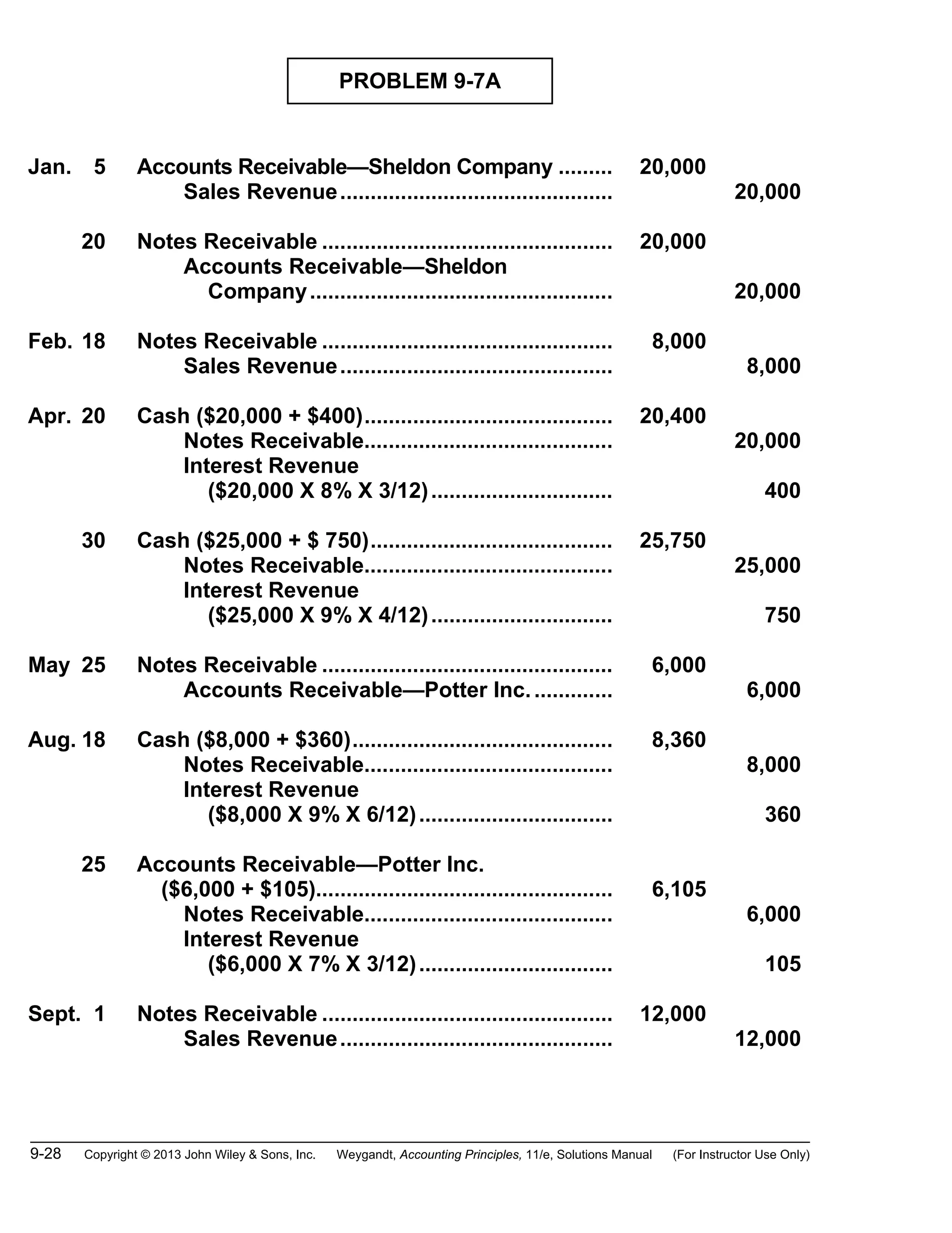 9-28 Copyright © 2013 John Wiley & Sons, Inc. Weygandt, Accounting Principles, 11/e, Solutions Manual (For Instructor Use Only)
PROBLEM 9-7A
Jan. 5 Accounts Receivable—Sheldon Company ......... 20,000
Sales Revenue............................................. 20,000
20 Notes Receivable ................................................ 20,000
Accounts Receivable—Sheldon
Company.................................................. 20,000
Feb. 18 Notes Receivable ................................................ 8,000
Sales Revenue............................................. 8,000
Apr. 20 Cash ($20,000 + $400)......................................... 20,400
Notes Receivable......................................... 20,000
Interest Revenue
($20,000 X 8% X 3/12).............................. 400
30 Cash ($25,000 + $ 750)........................................ 25,750
Notes Receivable......................................... 25,000
Interest Revenue
($25,000 X 9% X 4/12).............................. 750
May 25 Notes Receivable ................................................ 6,000
Accounts Receivable—Potter Inc.............. 6,000
Aug. 18 Cash ($8,000 + $360)........................................... 8,360
Notes Receivable......................................... 8,000
Interest Revenue
($8,000 X 9% X 6/12)................................ 360
25 Accounts Receivable—Potter Inc.
($6,000 + $105)................................................. 6,105
Notes Receivable......................................... 6,000
Interest Revenue
($6,000 X 7% X 3/12)................................ 105
Sept. 1 Notes Receivable ................................................ 12,000
Sales Revenue............................................. 12,000
 