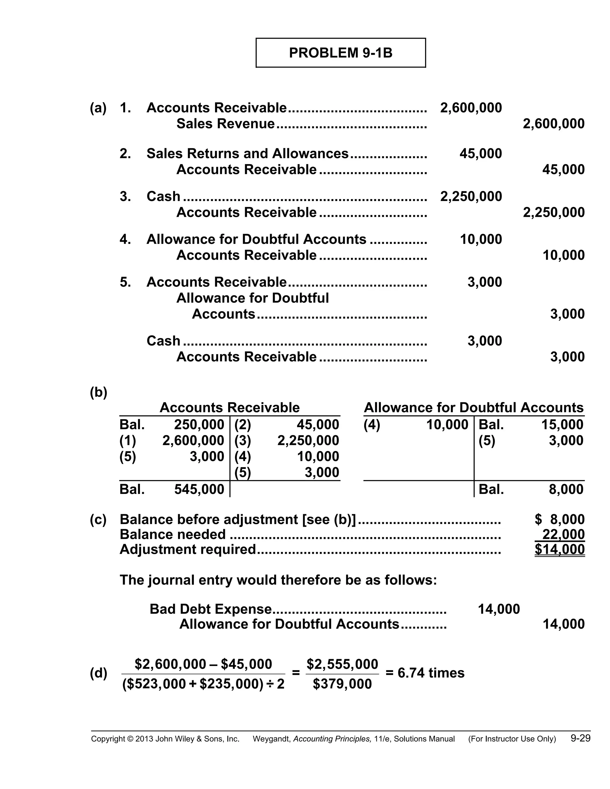 Copyright © 2013 John Wiley & Sons, Inc. Weygandt, Accounting Principles, 11/e, Solutions Manual (For Instructor Use Only) 9-29
PROBLEM 9-1B
(a) 1. Accounts Receivable.................................... 2,600,000
Sales Revenue....................................... 2,600,000
2. Sales Returns and Allowances.................... 45,000
Accounts Receivable............................ 45,000
3. Cash............................................................... 2,250,000
Accounts Receivable............................ 2,250,000
4. Allowance for Doubtful Accounts ............... 10,000
Accounts Receivable............................ 10,000
5. Accounts Receivable.................................... 3,000
Allowance for Doubtful
Accounts............................................ 3,000
Cash............................................................... 3,000
Accounts Receivable............................ 3,000
(b)
Accounts Receivable Allowance for Doubtful Accounts
Bal. 250,000
(1) 2,600,000
(5) 3,000
(2) 45,000
(3) 2,250,000
(4) 10,000
(5) 3,000
(4) 10,000 Bal. 15,000
(5) 3,000
Bal. 545,000 Bal. 8,000
(c) Balance before adjustment [see (b)]..................................... $ 8,000
Balance needed ...................................................................... 22,000
Adjustment required............................................................... $14,000
The journal entry would therefore be as follows:
Bad Debt Expense............................................. 14,000
Allowance for Doubtful Accounts............ 14,000
(d)
$2,600,000 – $45,000
523 235
($ ,000 + $ ,000) ÷ 2
=
$2,555,000
379 0
$ , 00
= 6.74 times
 