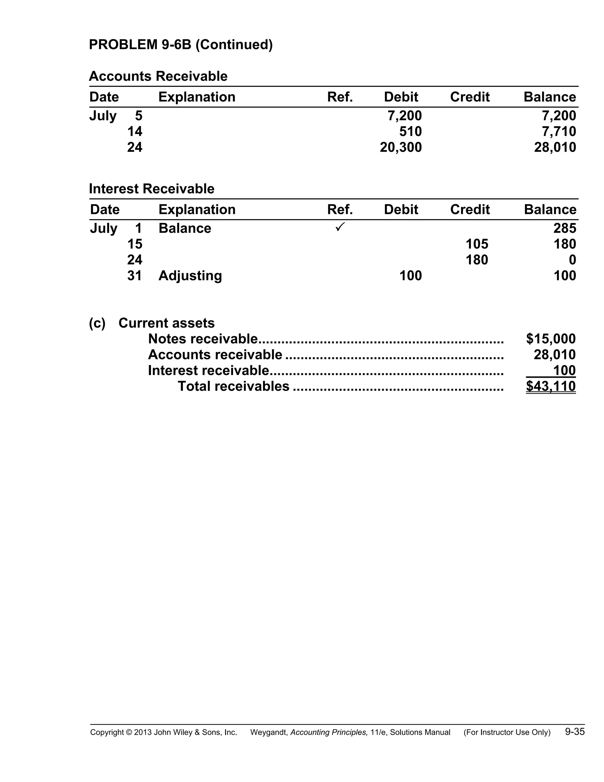 Copyright © 2013 John Wiley & Sons, Inc. Weygandt, Accounting Principles, 11/e, Solutions Manual (For Instructor Use Only) 9-35
PROBLEM 9-6B (Continued)
Accounts Receivable
Date Explanation Ref. Debit Credit Balance
July 5
14
24
7,200
510
20,300
7,200
7,710
28,010
Interest Receivable
Date Explanation Ref. Debit Credit Balance
July 1
15
24
31
Balance
Adjusting 100
105
180
285
180
0
100
(c) Current assets
Notes receivable................................................................ $15,000
Accounts receivable ......................................................... 28,010
Interest receivable............................................................. 100
Total receivables ....................................................... $43,110
 