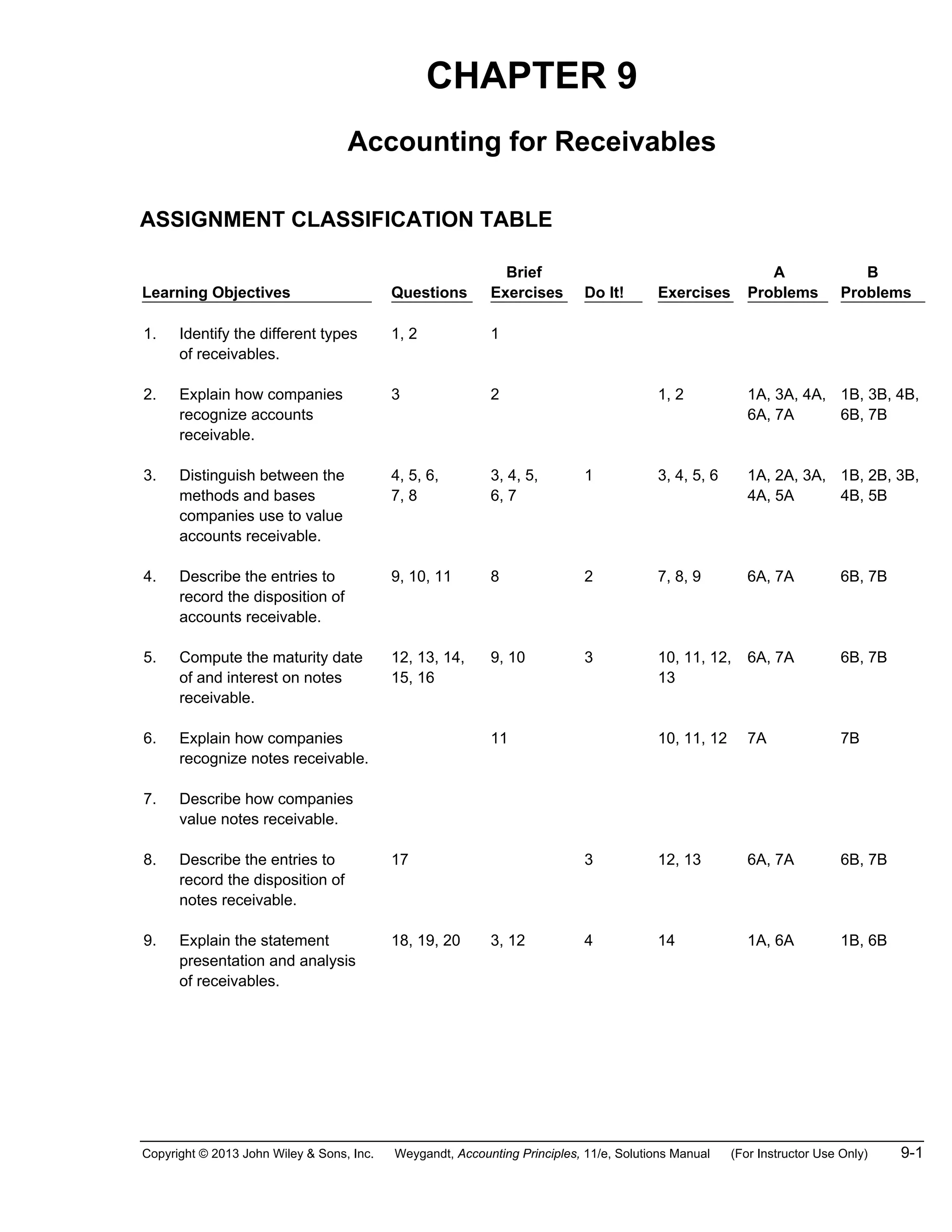 Copyright © 2013 John Wiley & Sons, Inc. Weygandt, Accounting Principles, 11/e, Solutions Manual (For Instructor Use Only) 9-1
CHAPTER 9
Accounting for Receivables
ASSIGNMENT CLASSIFICATION TABLE
Learning Objectives Questions
Brief
Exercises Do It! Exercises
A
Problems
B
Problems
1. Identify the different types
of receivables.
1, 2 1
2. Explain how companies
recognize accounts
receivable.
3 2 1, 2 1A, 3A, 4A,
6A, 7A
1B, 3B, 4B,
6B, 7B
3. Distinguish between the
methods and bases
companies use to value
accounts receivable.
4, 5, 6,
7, 8
3, 4, 5,
6, 7
1 3, 4, 5, 6 1A, 2A, 3A,
4A, 5A
1B, 2B, 3B,
4B, 5B
4. Describe the entries to
record the disposition of
accounts receivable.
9, 10, 11 8 2 7, 8, 9 6A, 7A 6B, 7B
5. Compute the maturity date
of and interest on notes
receivable.
12, 13, 14,
15, 16
9, 10 3 10, 11, 12,
13
6A, 7A 6B, 7B
6. Explain how companies
recognize notes receivable.
11 10, 11, 12 7A 7B
7. Describe how companies
value notes receivable.
8. Describe the entries to
record the disposition of
notes receivable.
17 3 12, 13 6A, 7A 6B, 7B
9. Explain the statement
presentation and analysis
of receivables.
18, 19, 20 3, 12 4 14 1A, 6A 1B, 6B
 