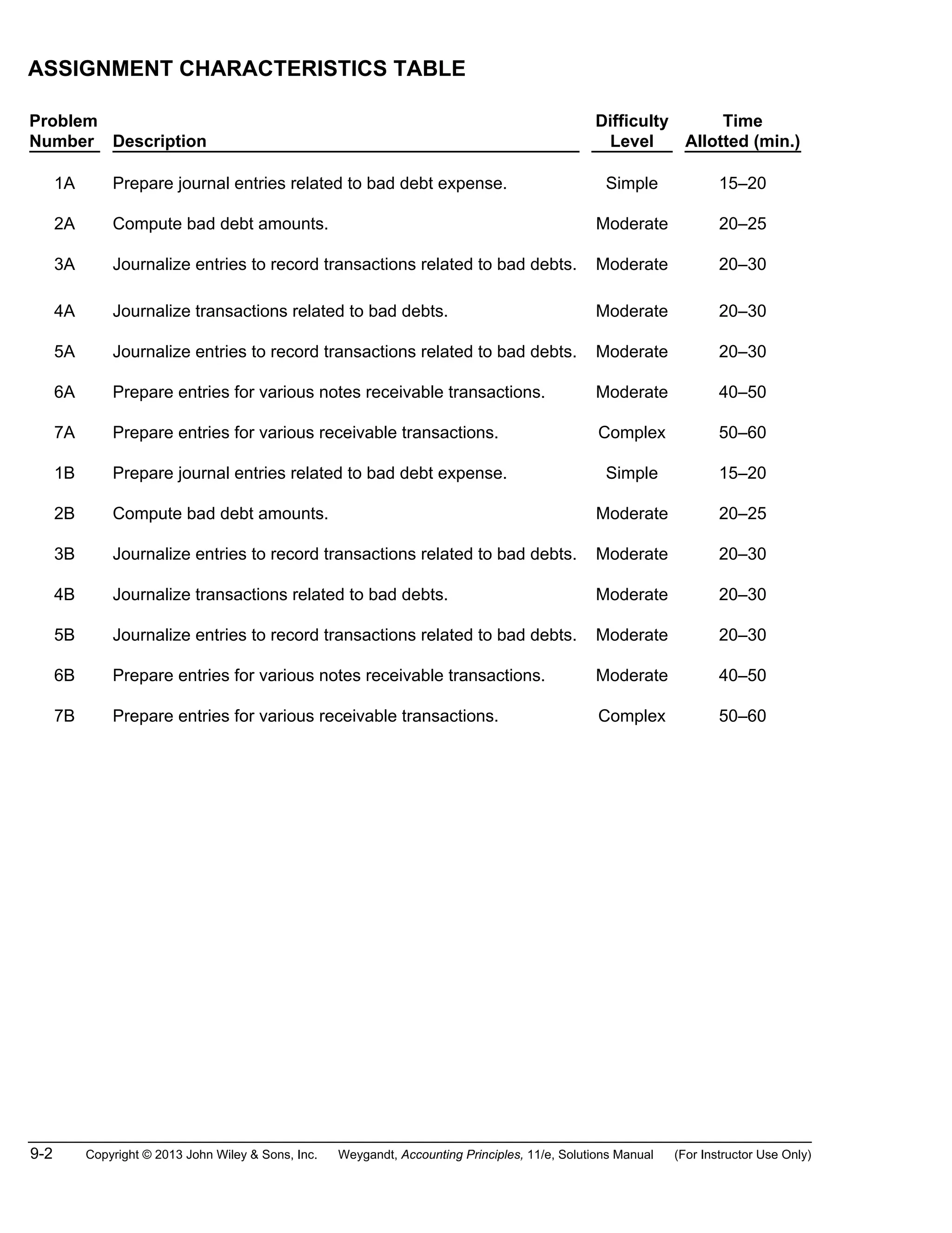 9-2 Copyright © 2013 John Wiley & Sons, Inc. Weygandt, Accounting Principles, 11/e, Solutions Manual (For Instructor Use Only)
ASSIGNMENT CHARACTERISTICS TABLE
Problem
Number Description
Difficulty
Level
Time
Allotted (min.)
1A Prepare journal entries related to bad debt expense. Simple 15–20
2A Compute bad debt amounts. Moderate 20–25
3A Journalize entries to record transactions related to bad debts. Moderate 20–30
4A Journalize transactions related to bad debts. Moderate 20–30
5A Journalize entries to record transactions related to bad debts. Moderate 20–30
6A Prepare entries for various notes receivable transactions. Moderate 40–50
7A Prepare entries for various receivable transactions. Complex 50–60
1B Prepare journal entries related to bad debt expense. Simple 15–20
2B Compute bad debt amounts. Moderate 20–25
3B Journalize entries to record transactions related to bad debts. Moderate 20–30
4B Journalize transactions related to bad debts. Moderate 20–30
5B Journalize entries to record transactions related to bad debts. Moderate 20–30
6B Prepare entries for various notes receivable transactions. Moderate 40–50
7B Prepare entries for various receivable transactions. Complex 50–60
 