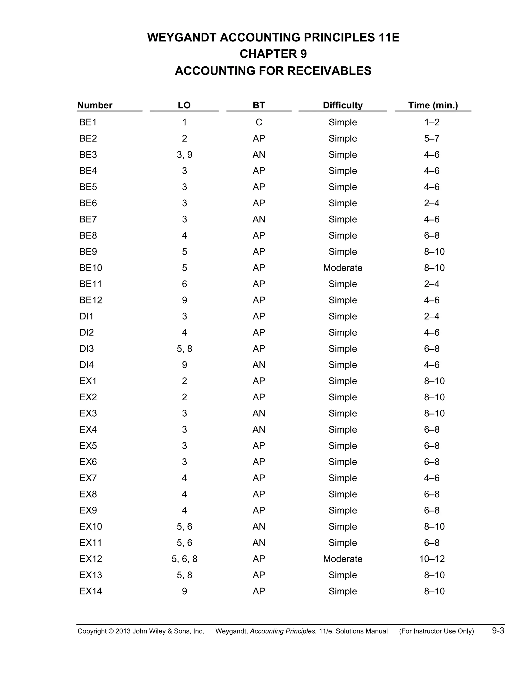 Copyright © 2013 John Wiley & Sons, Inc. Weygandt, Accounting Principles, 11/e, Solutions Manual (For Instructor Use Only) 9-3
WEYGANDT ACCOUNTING PRINCIPLES 11E
CHAPTER 9
ACCOUNTING FOR RECEIVABLES
Number LO BT Difficulty Time (min.)
BE1 1 C Simple 1–2
BE2 2 AP Simple 5–7
BE3 3, 9 AN Simple 4–6
BE4 3 AP Simple 4–6
BE5 3 AP Simple 4–6
BE6 3 AP Simple 2–4
BE7 3 AN Simple 4–6
BE8 4 AP Simple 6–8
BE9 5 AP Simple 8–10
BE10 5 AP Moderate 8–10
BE11 6 AP Simple 2–4
BE12 9 AP Simple 4–6
DI1 3 AP Simple 2–4
DI2 4 AP Simple 4–6
DI3 5, 8 AP Simple 6–8
DI4 9 AN Simple 4–6
EX1 2 AP Simple 8–10
EX2 2 AP Simple 8–10
EX3 3 AN Simple 8–10
EX4 3 AN Simple 6–8
EX5 3 AP Simple 6–8
EX6 3 AP Simple 6–8
EX7 4 AP Simple 4–6
EX8 4 AP Simple 6–8
EX9 4 AP Simple 6–8
EX10 5, 6 AN Simple 8–10
EX11 5, 6 AN Simple 6–8
EX12 5, 6, 8 AP Moderate 10–12
EX13 5, 8 AP Simple 8–10
EX14 9 AP Simple 8–10
 