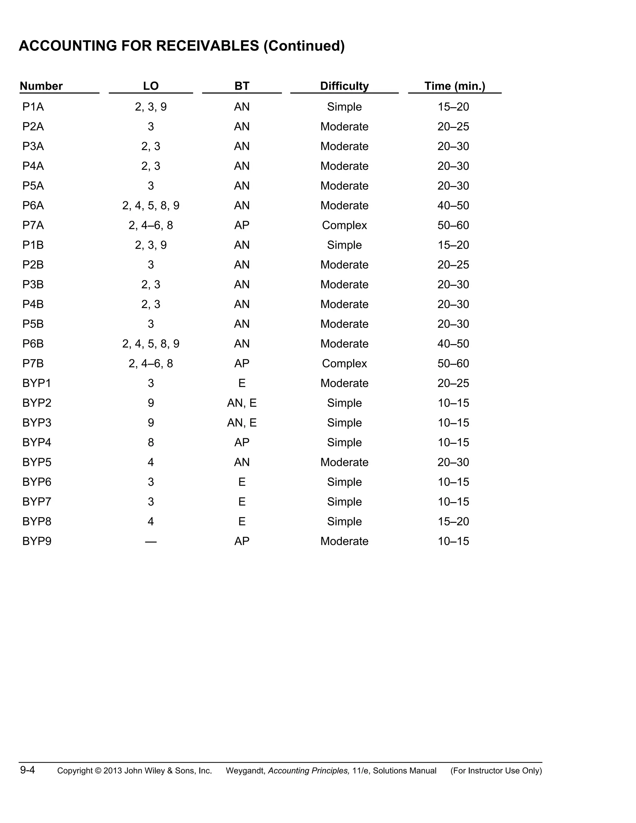 9-4 Copyright © 2013 John Wiley & Sons, Inc. Weygandt, Accounting Principles, 11/e, Solutions Manual (For Instructor Use Only)
ACCOUNTING FOR RECEIVABLES (Continued)
BYP4 8 AP Simple 10–15
Number LO BT Difficulty Time (min.)
P1A 2, 3, 9 AN Simple 15–20
P2A 3 AN Moderate 20–25
P3A 2, 3 AN Moderate 20–30
P4A 2, 3 AN Moderate 20–30
P5A 3 AN Moderate 20–30
P6A 2, 4, 5, 8, 9 AN Moderate 40–50
P7A 2, 4–6, 8 AP Complex 50–60
P1B 2, 3, 9 AN Simple 15–20
P2B 3 AN Moderate 20–25
P3B 2, 3 AN Moderate 20–30
P4B 2, 3 AN Moderate 20–30
P5B 3 AN Moderate 20–30
P6B 2, 4, 5, 8, 9 AN Moderate 40–50
P7B 2, 4–6, 8 AP Complex 50–60
BYP1 3 E Moderate 20–25
BYP2 9 AN, E Simple 10–15
BYP3 9 AN, E Simple 10–15
BYP5 4 AN Moderate 20–30
BYP6 3 E Simple 10–15
BYP7 3 E Simple 10–15
BYP8 4 E Simple 15–20
BYP9 — AP Moderate 10–15
 