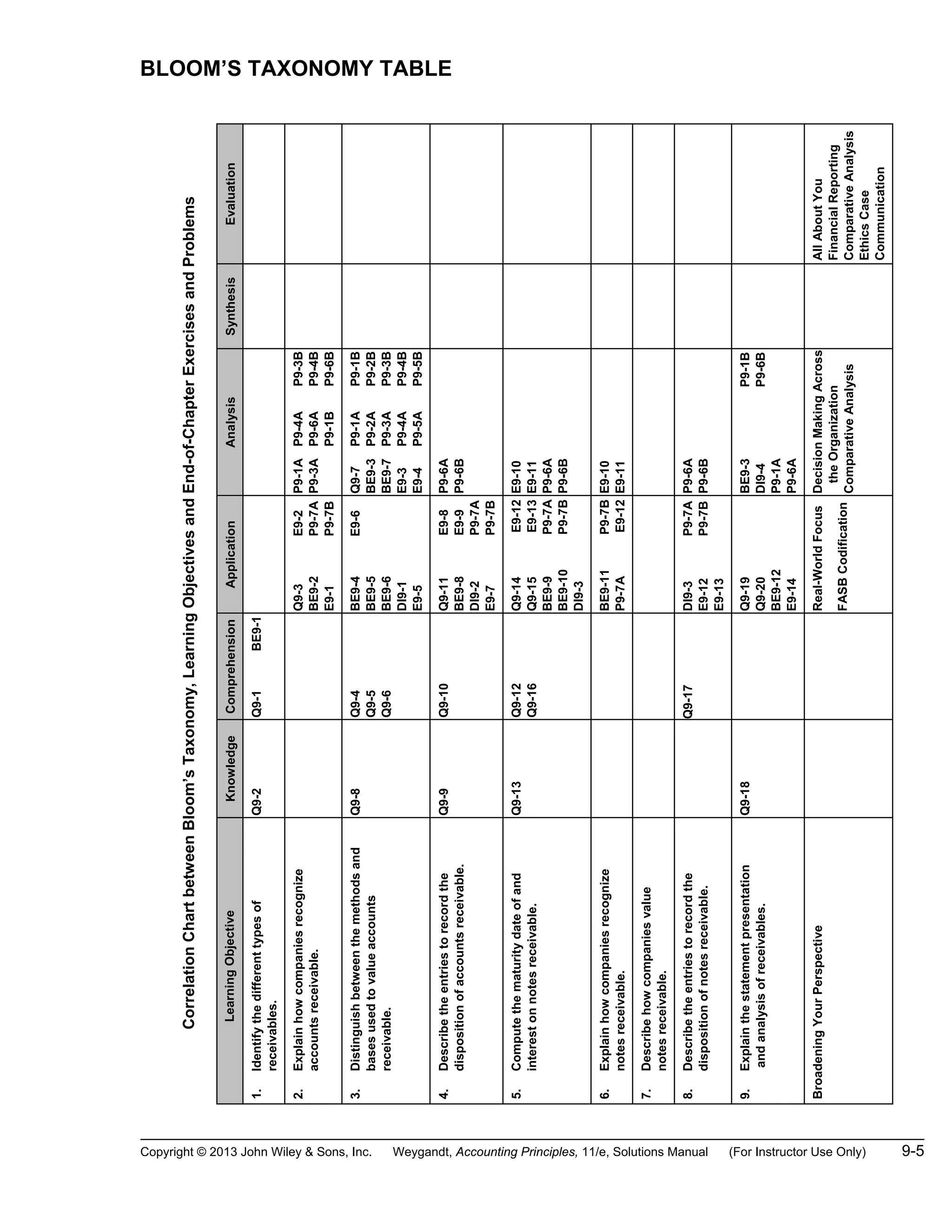 BLOOM’S TAXONOMY TABLE
Copyright © 2013 John Wiley & Sons, Inc. Weygandt, Accounting Principles, 11/e, Solutions Manual (For Instructor Use Only) 9-5
Correlation
Chart
between
Bloom’s
Taxonomy,
Learning
Objectives
and
End-of-Chapter
Exercises
and
Problems
Learning
Objective
Knowledge
Comprehension
Application
Analysis
Synthesis
Evaluation
1.
Identify
the
different
types
of
receivables.
Q9-2
Q9-1
BE9-1
2.
Explain
how
companies
recognize
accounts
receivable.
Q9-3
BE9-2
E9-1
E9-2
P9-7A
P9-7B
P9-1A
P9-3A
P9-4A
P9-6A
P9-1B
P9-3B
P9-4B
P9-6B
3.
Distinguish
between
the
methods
and
bases
used
to
value
accounts
receivable.
Q9-8
Q9-4
Q9-5
Q9-6
BE9-4
BE9-5
BE9-6
DI9-1
E9-5
E9-6
Q9-7
BE9-3
BE9-7
E9-3
E9-4
P9-1A
P9-2A
P9-3A
P9-4A
P9-5A
P9-1B
P9-2B
P9-3B
P9-4B
P9-5B
4.
Describe
the
entries
to
record
the
disposition
of
accounts
receivable.
Q9-9
Q9-10
Q9-11
BE9-8
DI9-2
E9-7
E9-8
E9-9
P9-7A
P9-7B
P9-6A
P9-6B
5.
Compute
the
maturity
date
of
and
interest
on
notes
receivable.
Q9-13
Q9-12
Q9-16
Q9-14
Q9-15
BE9-9
BE9-10
DI9-3
E9-12
E9-13
P9-7A
P9-7B
E9-10
E9-11
P9-6A
P9-6B
6.
Explain
how
companies
recognize
notes
receivable.
BE9-11
P9-7A
P9-7B
E9-12
E9-10
E9-11
7.
Describe
how
companies
value
notes
receivable.
8.
Describe
the
entries
to
record
the
disposition
of
notes
receivable.
Q9-17
DI9-3
E9-12
E9-13
P9-7A
P9-7B
P9-6A
P9-6B
9.
Explain
the
statement
presentation
and
analysis
of
receivables.
Q9-18
Q9-19
Q9-20
BE9-12
E9-14
BE9-3
DI9-4
P9-1A
P9-6A
P9-1B
P9-6B
Broadening
Your
Perspective
Real-World
Focus
FASB
Codification
Decision
Making
Across
the
Organization
Comparative
Analysis
All
About
You
Financial
Reporting
Comparative
Analysis
Ethics
Case
Communication
 