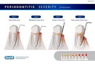 Business Use
P E R I O D O N T I T I S S E V E R I T Y ( S T A G I N G )
Stage 1
Early bone loss
Stage 2
Moderate bone loss
Stage 3
Severe bone loss
Stage 4
Very severe bone loss
Continuing the care that
starts inyourchair
1mm 2mm 3mm
Highest risk of tooth loss
Within healthy limits Time toact Gum Disease
Pocket
depth
4mm 5mm 6mm 7mm 8mm 9mm+
 
