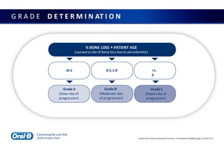 G R A D E D E T E R M I N AT I O N
% BONE LOSS ÷ PATIENT AGE
(useworstsite of bone loss due to periodontitis)
<0.5 0.5-1.0 >1.
0
Grade A
(Slow rate of
progression)
Grade B
(Moderate rate
of progression)
Grade C
(Rapid rate of
progression)
Continuing the care that
starts inyourchair Tables fromTonetti, Greenwell,Kornman.J Periodontol 2018;89 (Suppl 1): S159-S172.
 