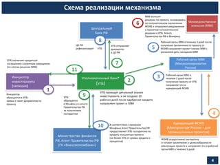 Схема реализации механизма
4
Уполномоченный банк*
(УПБ)
Центральный
Банк РФ
Курирующий ФОИВ
(Минпромторг России – для
промышленных проектов)
Инициатор
инвестпроекта
(заемщик)
Министерство финансов
РФ, Агент Правительства РФ
(ГК «Внешэкономбанк»)
Инициатор
обращается в УПБ:
заявка + пакет документов по
проекту
УПБ проводит детальный анализ
инвестпроекта, и не позднее 10
рабочих дней после одобрения кредита
направляет проект в МВК
ФОИВ осуществляют экспертизу
и готовит заключение о целесообразности
реализации проекта и направляет его в рабочий
орган МВК в течении 5 дней
3
МВК выносит
решение по проекту, основываясь
на положительном заключении
ФОИВ и отправляет уведомление
о принятом положительном
решении в УПБ, Агенту
Правительства РФ и Минфину
УПБ заключает кредитное
соглашение с конечным заемщиком
(по итогам решения МВК)
УПБ
обращается
в Минфин и к агенту
Правительства РФ
за получением
госгарантии
1
В соответствии с приказом
Минфина Агент Правительства РФ
предоставляет УПБ госгарантию по
кредиту инициатора проекта
(не более 25% от суммы кредита и
процентов)
УПБ отправляет
документы
в ЦБ РФ
8
ЦБ РФ
рефинансирует УПБ
2
11
10
9
Рабочий орган МВК
(Минэкономразвития
России)
6
Рабочий орган МВК в
течении 2 дней после
получения проекта от УПБ
направляет его в
курирующий ФОИВ
5
Рабочий орган МВК в течении 3 дней после
получения заключения по проекту от
ФОИВ направляет проект членам МВК с
указанием даты заседания МВК
7
Межведомственная
комиссия (МВК)
4
 