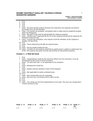 2

INCOME TAXATION 6th Edition (BY: VALENCIA & ROXAS)
SUGGESTED ANSWERS

Chapter 1: General Principles
and Concepts of Taxation

1.
2.
3.
4.

5.
6.

7.

8.
9.
10.

11.

12.
13.
14.

True
True
True
True
False – No direct double taxation because the corporation has separate and distinct
personality from the stockholders.
False – For transfer tax purposes, nonresident alien is liable only for properties located
within the Philippines
False – No public funds shall be appropriated for religious purposes.
False - All bills even if approved by the 2/3 of the congress should still be signed by the
President to become law.
False – To grant tax-exemption, only majority of all the members of the congress is
needed, not two-thirds.
True
False – Taxes collected by the BIR are national taxes.
True
False – the tax evader breaks the law.
False – Transfers of real property classified as capital asset is subject to capital gain tax
of 6%. The revenue and asset must be used directly for educational purposes.

Problem 1 – 4 TRUE OR FALSE

1.
2.
3.

4.

5.

6.

7.

8.

9.

10.

11.
12.
13.
14.

15.

True.
False – Interpretations made by the executive officers are not conclusive. It can be
disregarded by the Courts if found erroneous.
False – “Ex post facto law” is not applicable for tax purposes.
True
False – Nonpayment of poll tax.
True
False – Doubts must be resolved in favor of the taxpayer.
True
False – Not applicable to totally unrelated taxes.
True
False – Not transferrable and not assignable.
False – Null and void, not binding and no effect as law.
True
True
False – Tax rulings are not final interpretations of tax laws. The court can change them
if found contrary to law.

Prob. 1 – 5

Prob. 1 – 6

Prob. 1 – 7

Prob. 1 – 8

Prob. 1 – 9

1. C

1. C

1. A

1. C

1. C

Prob. 1 –
10
1. D

 