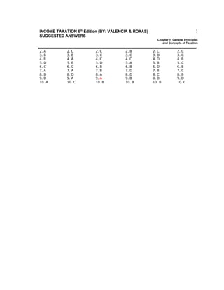 3

INCOME TAXATION 6th Edition (BY: VALENCIA & ROXAS)
SUGGESTED ANSWERS

Chapter 1: General Principles
and Concepts of Taxation

2. A
3. B
4. B
5. D
6. C
7. A
8. D
9. D
10. A

2. C
3. B
4. A
5. B
6. C
7. A
8. D
9. A
10. C

2. C
3. C
4. C
5. D
6. B
7. B
8. A
9. A
10. B

2. B
3. C
4. C
5. A
6. B
7. D
8. D
9. B
10. B

2. C
3. D
4. D
5. B
6. D
7. B
8. C
9. D
10. B

2. C
3. C
4. B
5. C
6. B
7. C
8. B
9. D
10. C

 