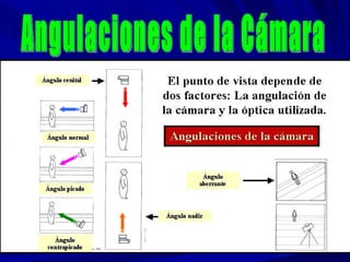 Angulaciones de la Cámara 