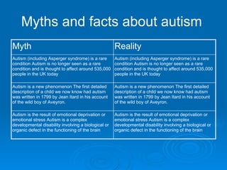 Myths and facts about autism   Autism is the result of emotional deprivation or emotional stress Autism is a complex developmental disability involving a biological or organic defect in the functioning of the brain Autism is the result of emotional deprivation or emotional stress Autism is a complex developmental disability involving a biological or organic defect in the functioning of the brain Autism is a new phenomenon The first detailed description of a child we now know had autism was written in 1799 by Jean Itard in his account of the wild boy of Aveyron.  Autism is a new phenomenon The first detailed description of a child we now know had autism was written in 1799 by Jean Itard in his account of the wild boy of Aveyron.  Autism (including Asperger syndrome) is a rare condition Autism is no longer seen as a rare condition and is thought to affect around 535,000 people in the UK today Autism (including Asperger syndrome) is a rare condition Autism is no longer seen as a rare condition and is thought to affect around 535,000 people in the UK today Reality  Myth  
