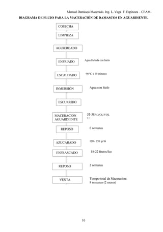 Manual Damasco Macerado. Ing. L. Vega F. Espinoza – CFAM-
DIAGRAMA DE FLUJO PARA LA MACERACIÓN DE DAMASCOS EN AGUARDIENTE.
10
COSECHA
AZUCARADO
LIMPIEZA
AGUJEREADO
ENFRIADO
ESCALDADO
INMERSIÓN
ESCURRIDO
MACERACION
AGUARDIENTE
ENFRASCADO
REPOSO
REPOSO
VENTA
53-58 %VOL/VOL
1:1
Agua con hielo
Agua Helada con hielo
6 semanas
120 - 250 gr/lit
2 semanas
Tiempo total de Maceracion:
8 semanas (2 meses)
90 ºC x 10 minutos
18-22 frutos/fco
 