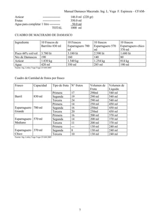 Manual Damasco Macerado. Ing. L. Vega F. Espinoza – CFAM-
Azúcar ----------------- 146.0 ml (220 gr)
Frutas ----------------- 350.0 ml
Agua para completar 1 litro ---------- 50.0 ml
TOTAL 1000 ml
CUADRO DE MACERADO DE DAMASCO
Ingrediente 10 Frascos de
Barrilito 830 ml
10 Frascos
Esparraguero 700
ml
10 frascos
Esparraguero 570
ml
10 frascos
Esparraguero chico
370 ml
Pisco 44% vol/vol 3.780 lit 3.180 lit 2.590 lit 1.680 lit
Nro de Damascos 190 160 140 80
Azúcar 1.830 kg 1.540 kg 1.254 kg 814 kg
Agua 420 ml 350 ml 285 ml 190 ml
Fuente: Ing. Linley Vega Vega CFAM 2005
Cuadro de Cantidad de frutos por frasco
Frasco Capacidad Tipo de fruta N° frutos Volumen de
Fruta
Volumen de
Líquido
Barril 830 ml
Primera 17 290ml 540 ml
Segunda 19 290 ml 540 ml
Tercera 24 290 ml 540 ml
Esparraguero
Grande
700 ml
Primera 14 250 ml 450 ml
Segunda 16 250ml 450 ml
Tercera 20 250ml 450 ml
Esparraguero
Mediano
570 ml
Primera 16 200 ml 370 ml
Segunda 14 200 ml 370 ml
Tercera 11 200 ml 370 ml
Esparraguero
Chico
370 ml
Primera --- 130 ml 240 ml
Segunda 8 130 ml 240 ml
Tercera 10 130 ml 240 ml
Fuente: Ing. Linley Vega Vega CFAM 2005
7
 