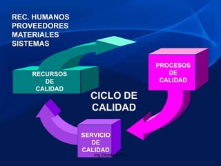 REC. HUMANOS
PROVEEDORES
MATERIALES
SISTEMAS
RECURSOS
DE
CALIDAD
PROCESOS
DE
CALIDAD
SERVICIO
DE
CALIDAD
CICLO DE
CALIDAD
...